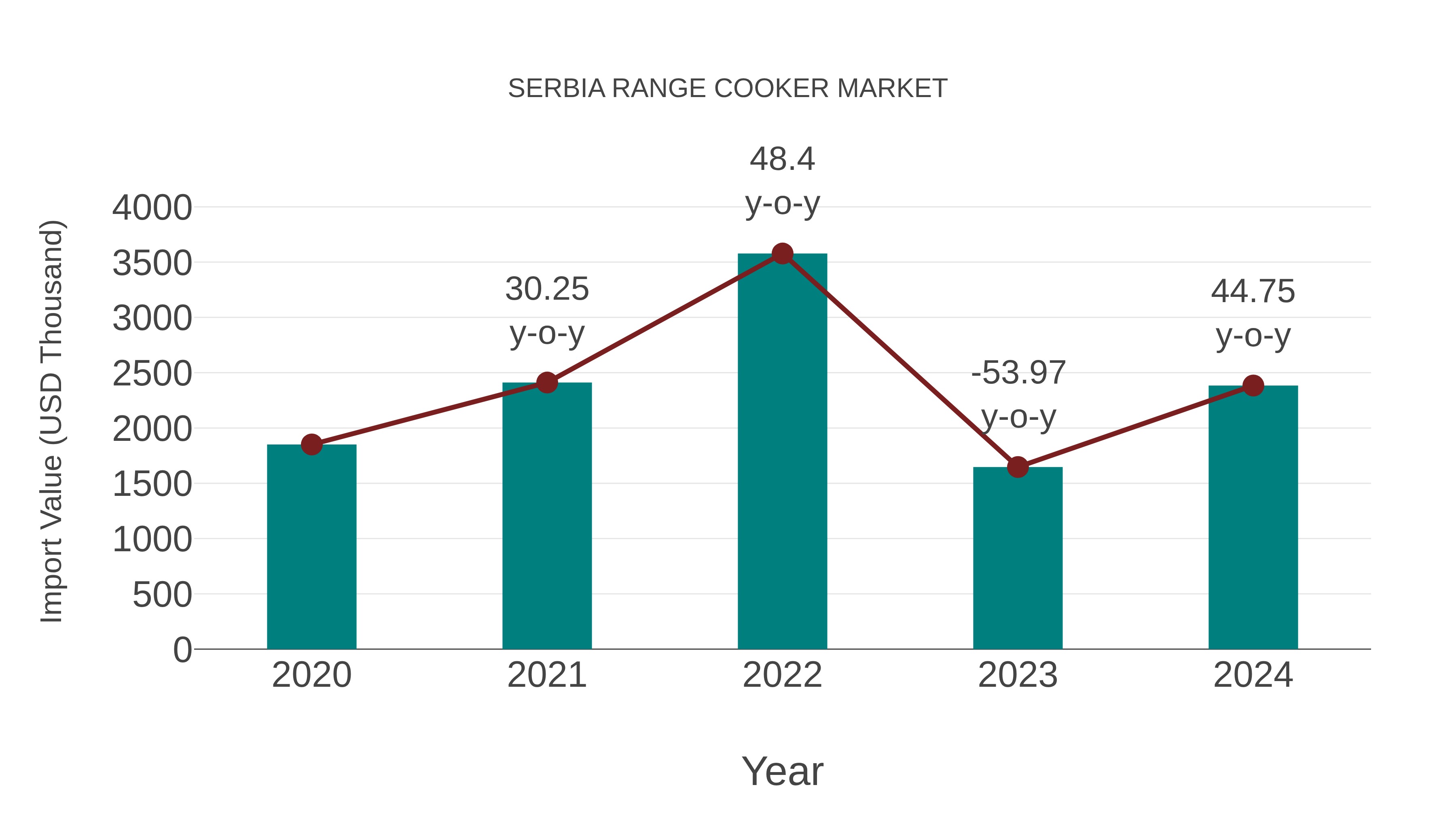  Serbia Range Cooker Market: Import Trend Analysis