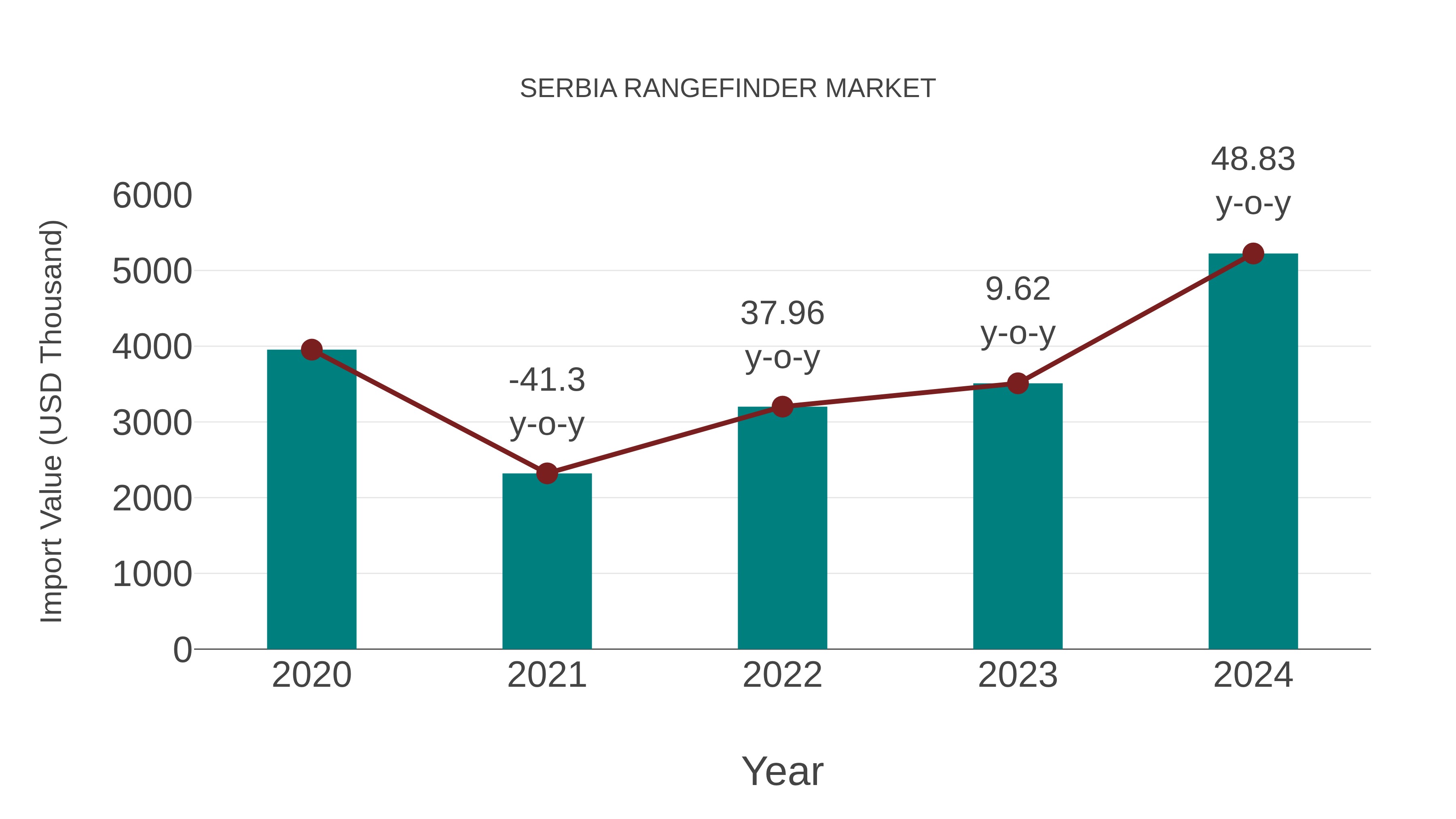  Serbia Rangefinder Market: Import Trend Analysis