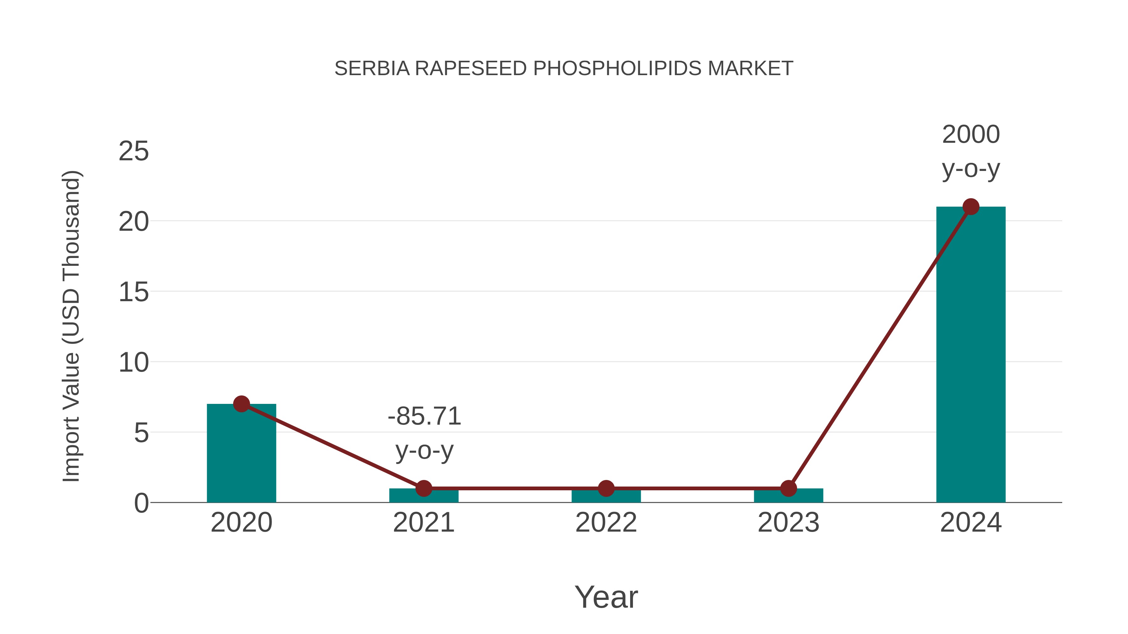  Serbia Rapeseed Phospholipids Market: Import Trend Analysis