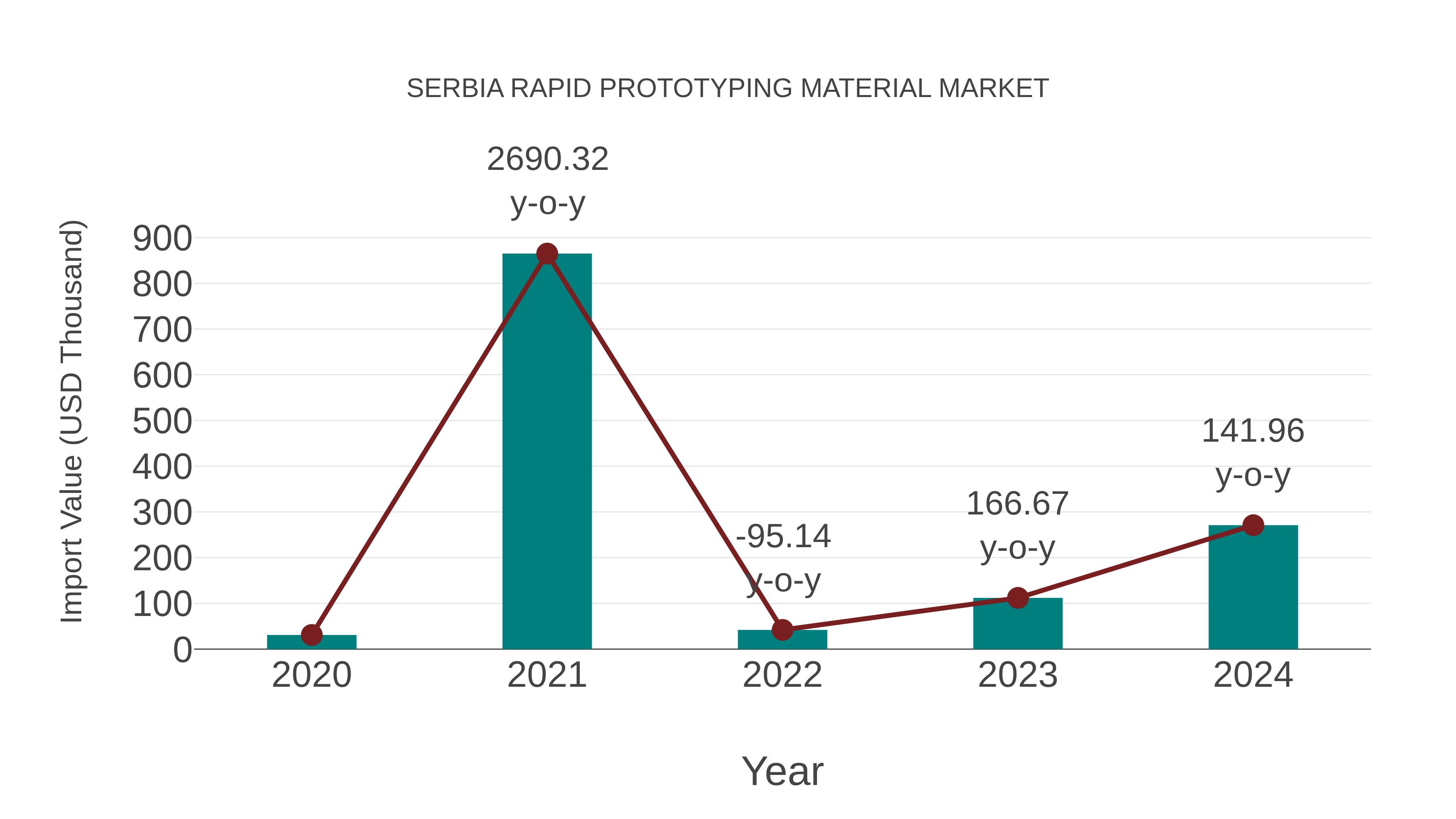  Serbia Rapid Prototyping Material Market: Import Trend Analysis