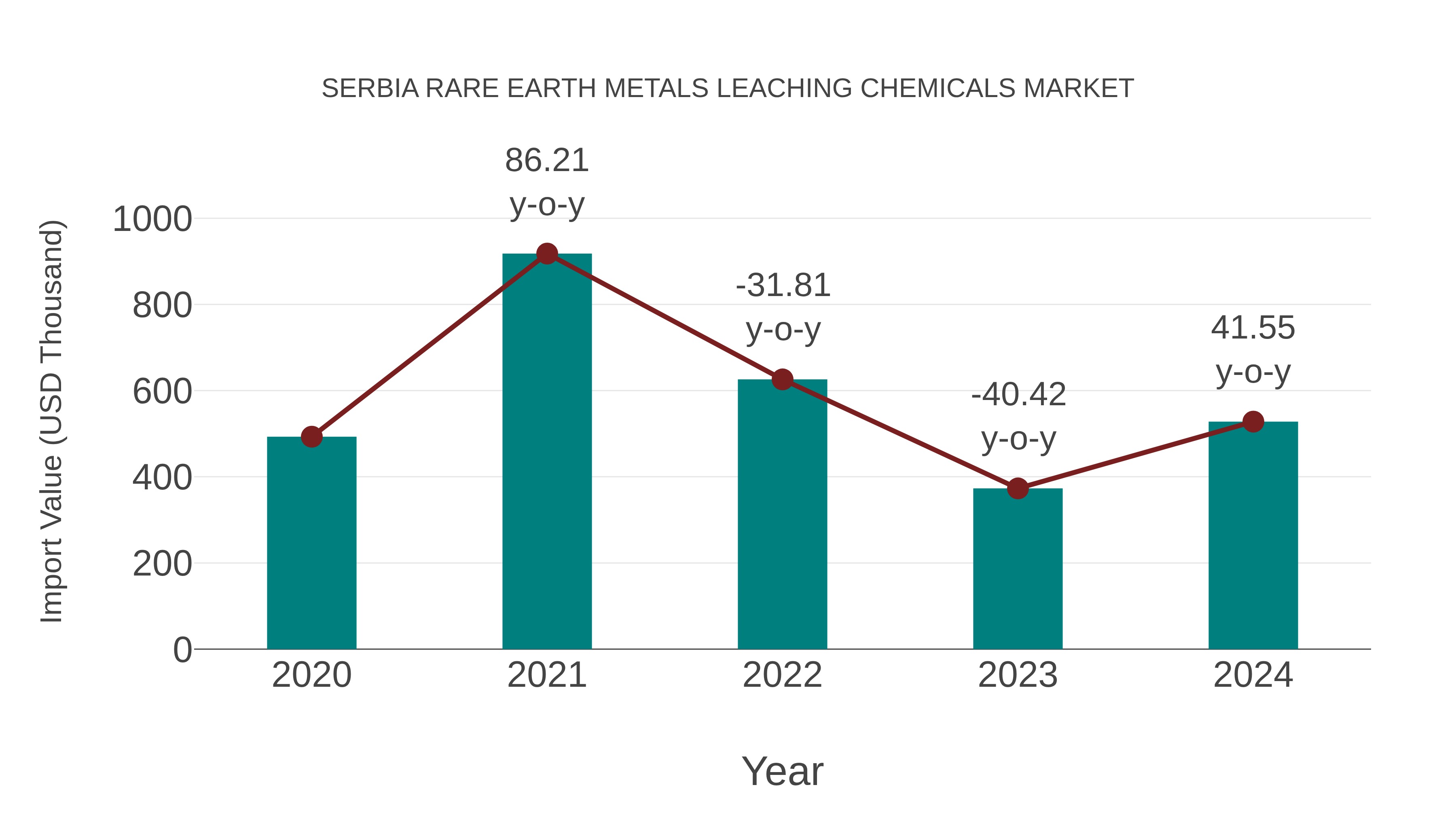 Serbia Rare Earth Metals Leaching Chemicals Market: Import Trend Analysis