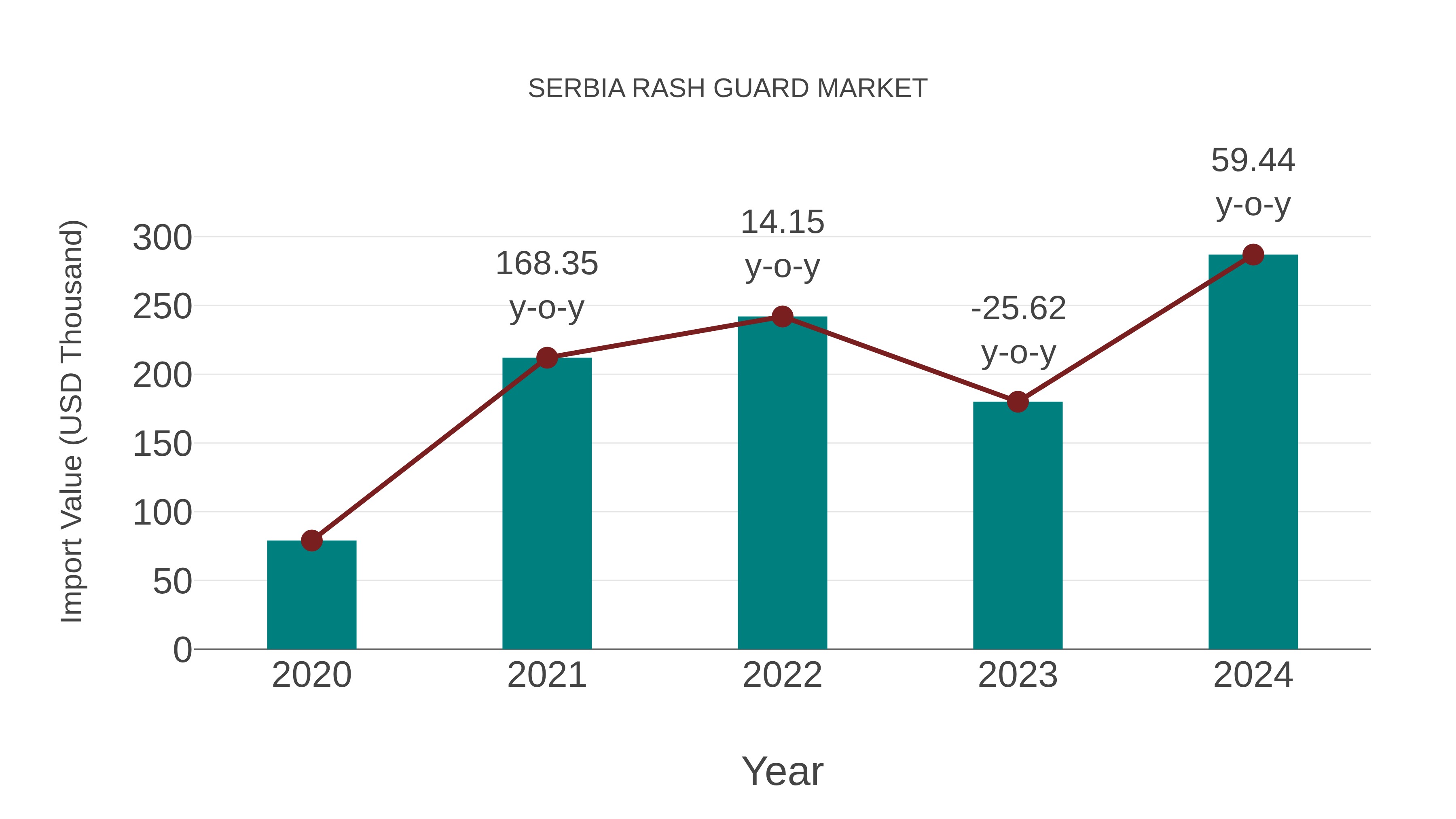 Serbia Rash Guard Market: Import Trend Analysis