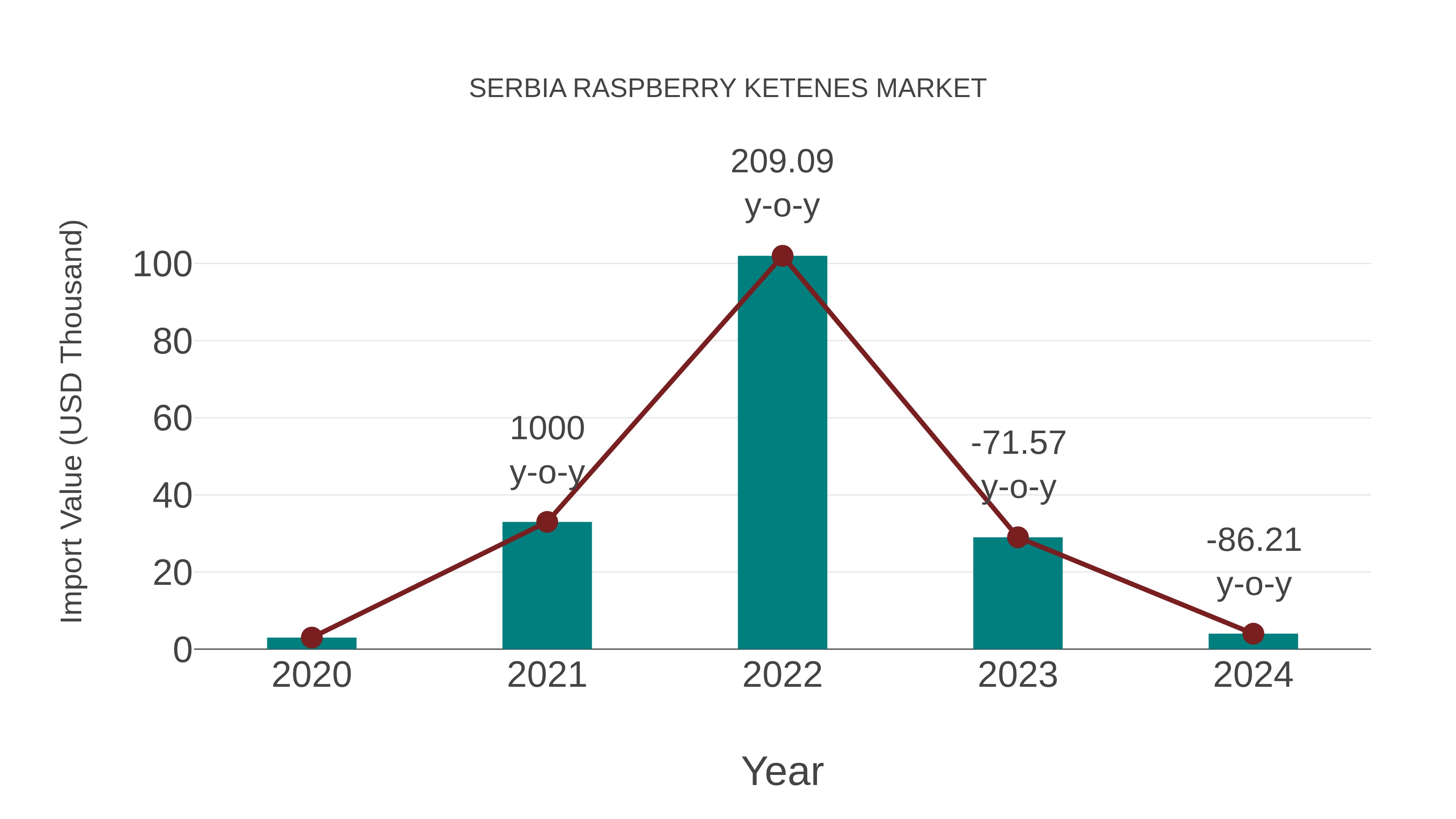  Serbia Raspberry Ketenes Market: Import Trend Analysis