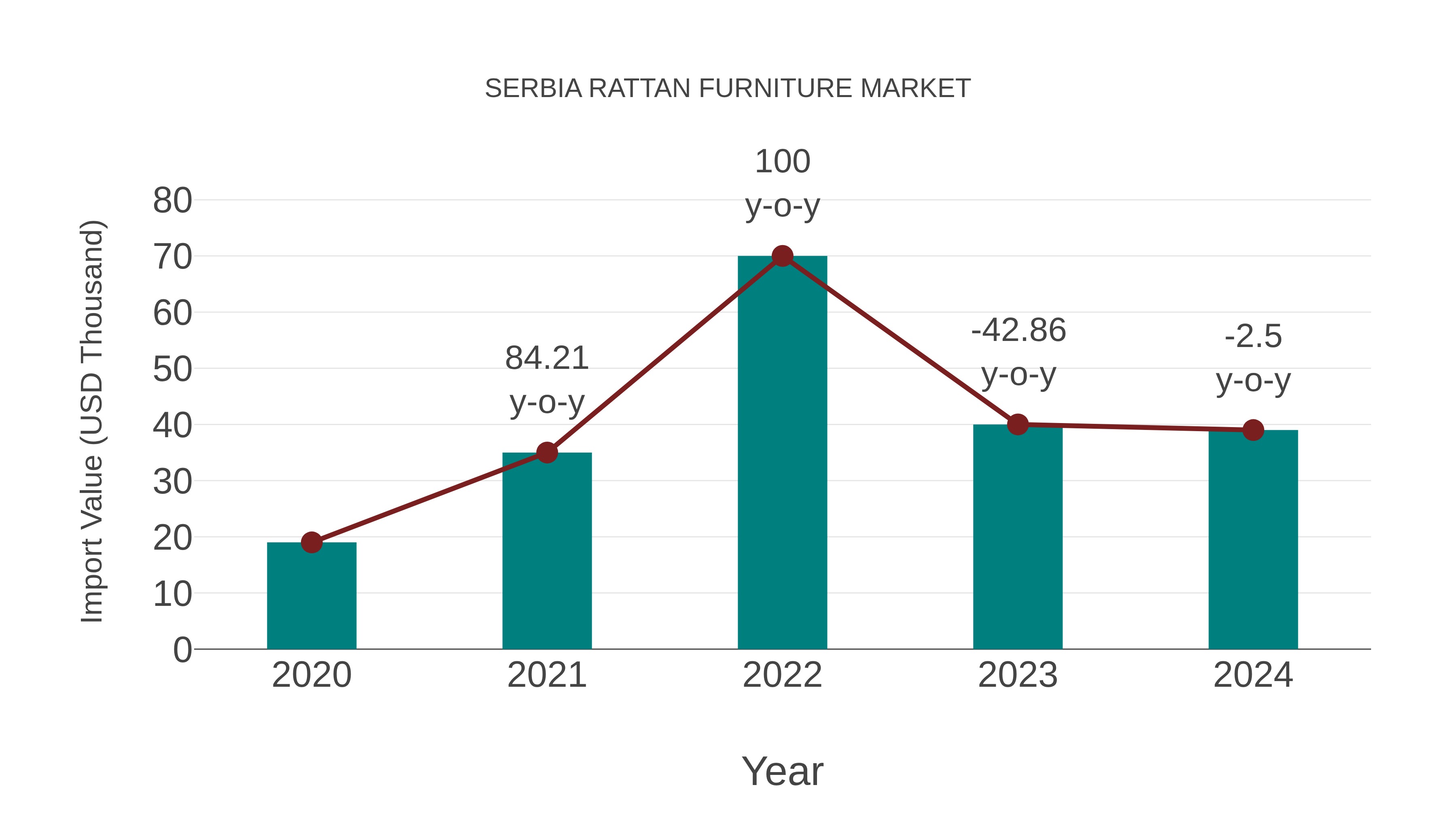 Serbia Rattan Furniture Market: Import Trend Analysis