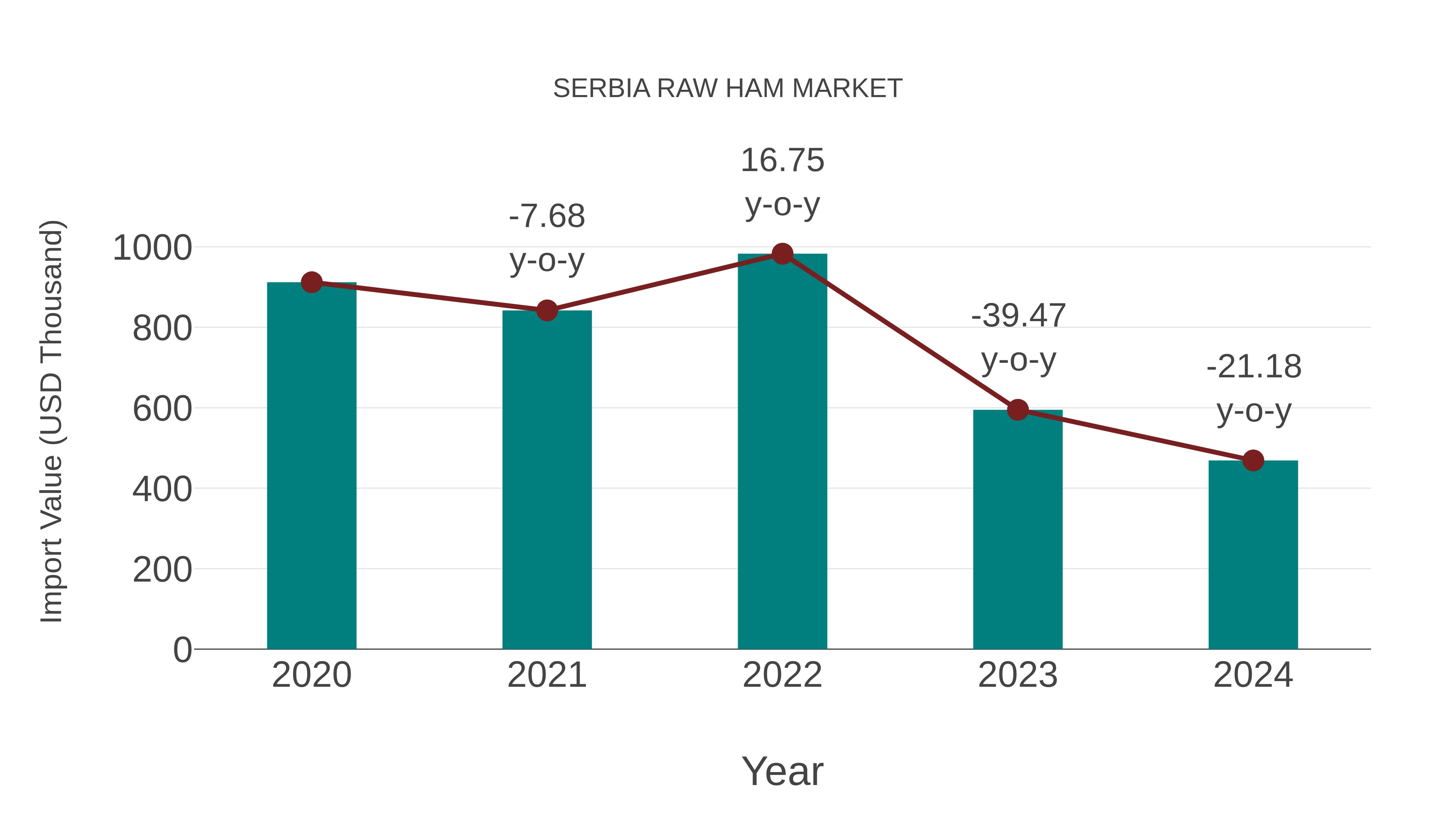  Serbia Raw Ham Market: Import Trend Analysis