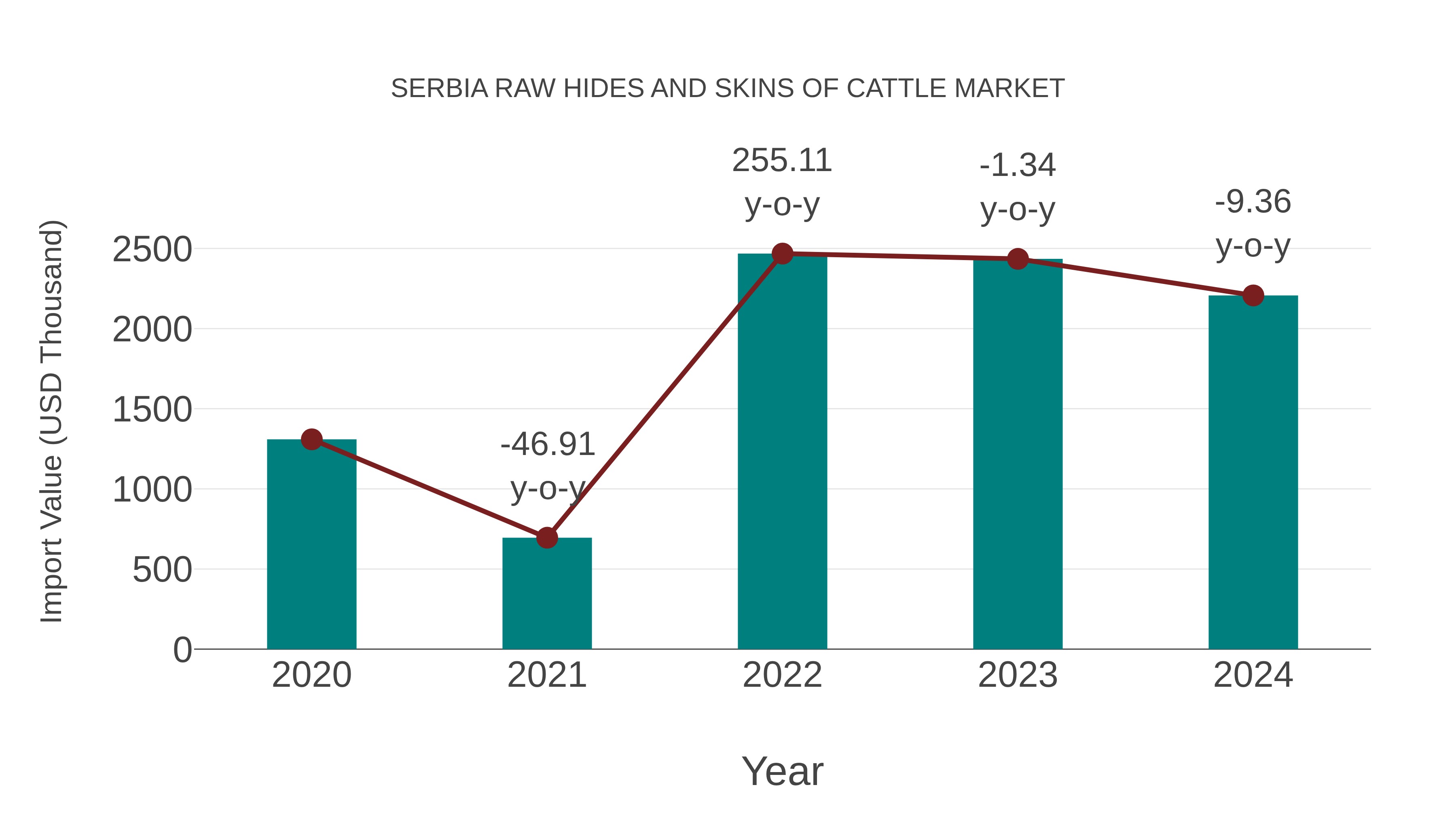Serbia Raw Hides and Skins of Cattle Market: Import Trend Analysis