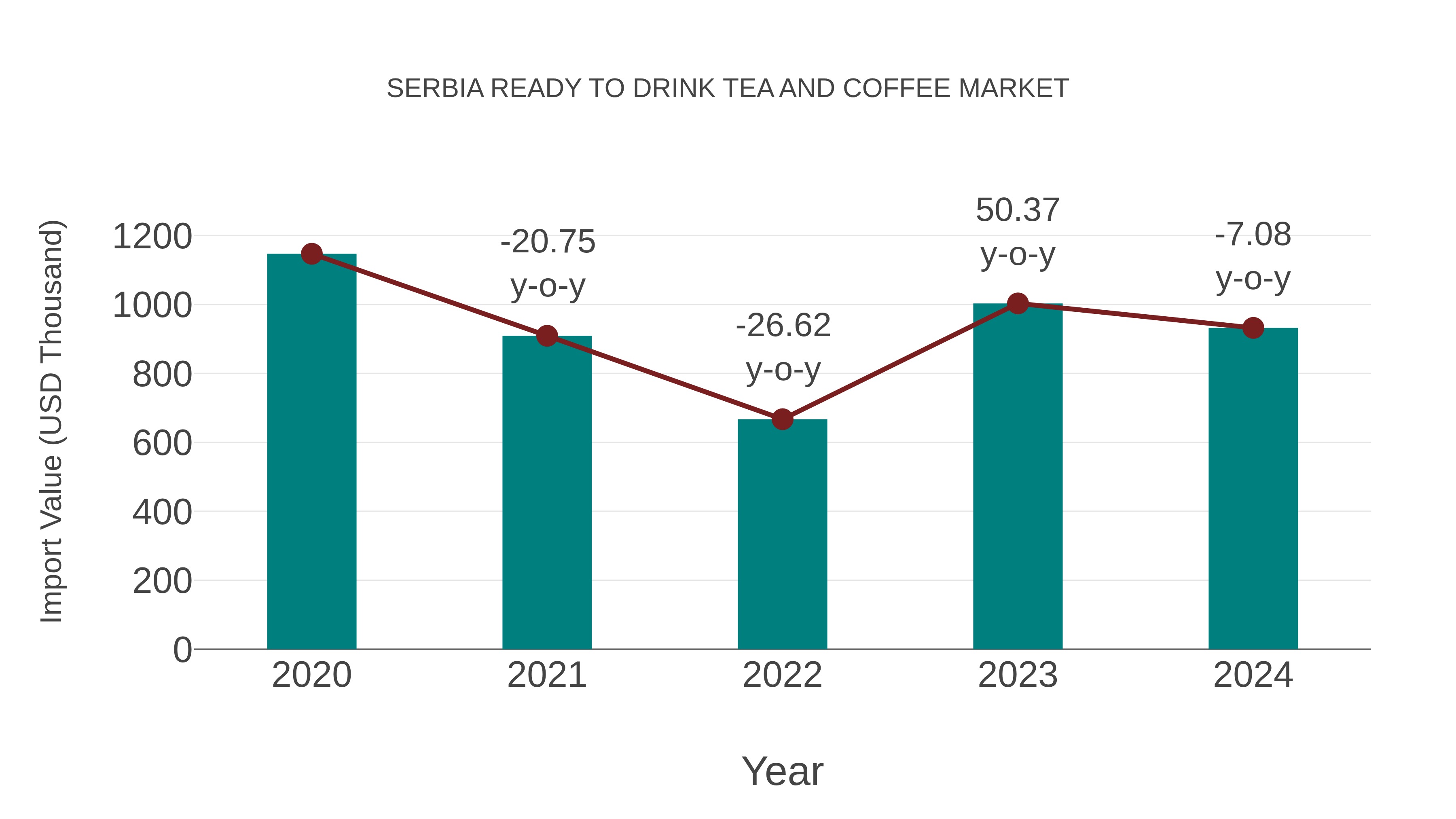  Serbia Ready to Drink Tea and Coffee Market: Import Trend Analysis