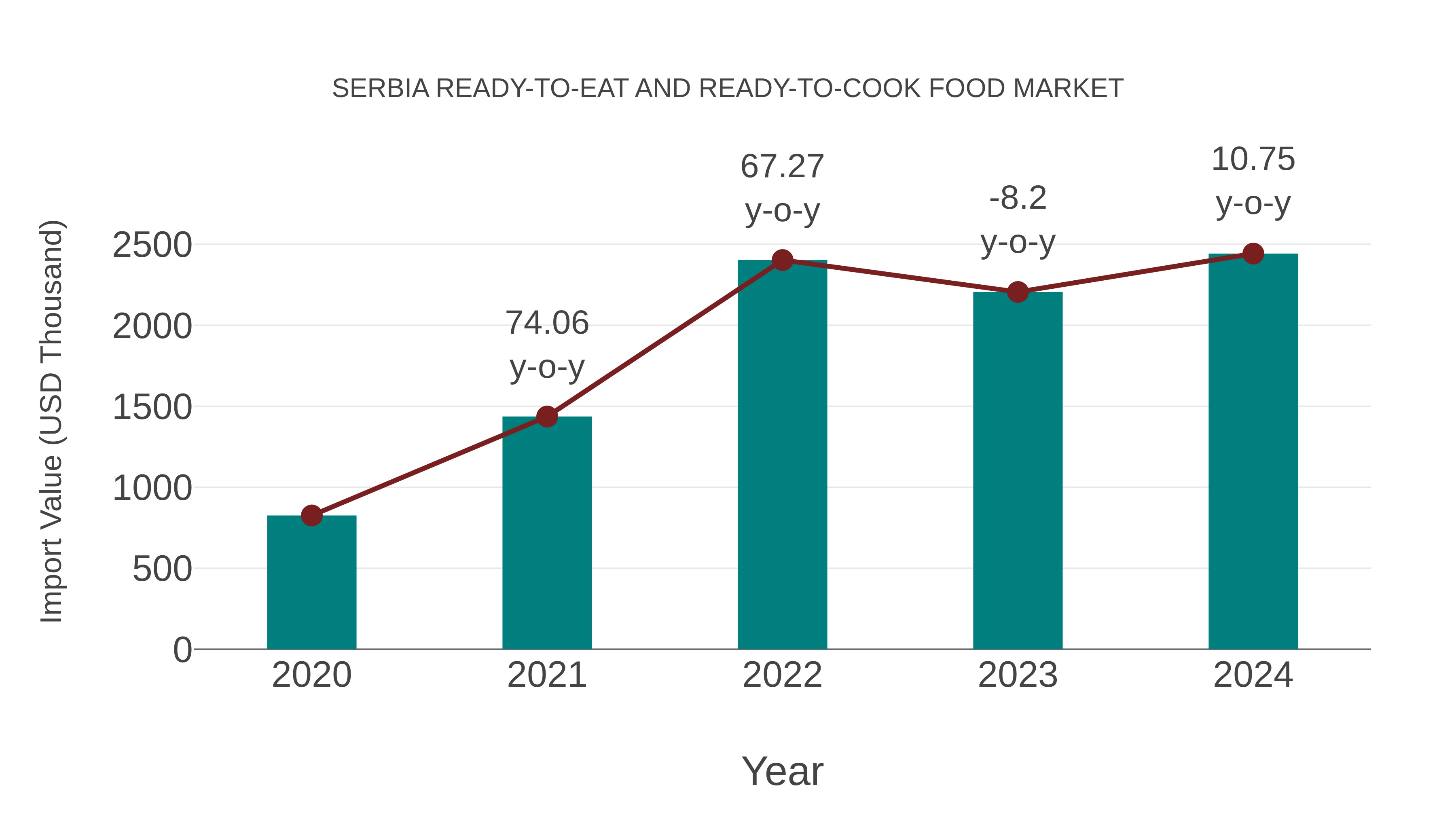 Serbia Ready-to-eat and Ready-to-cook Food Market: Import Trend Analysis