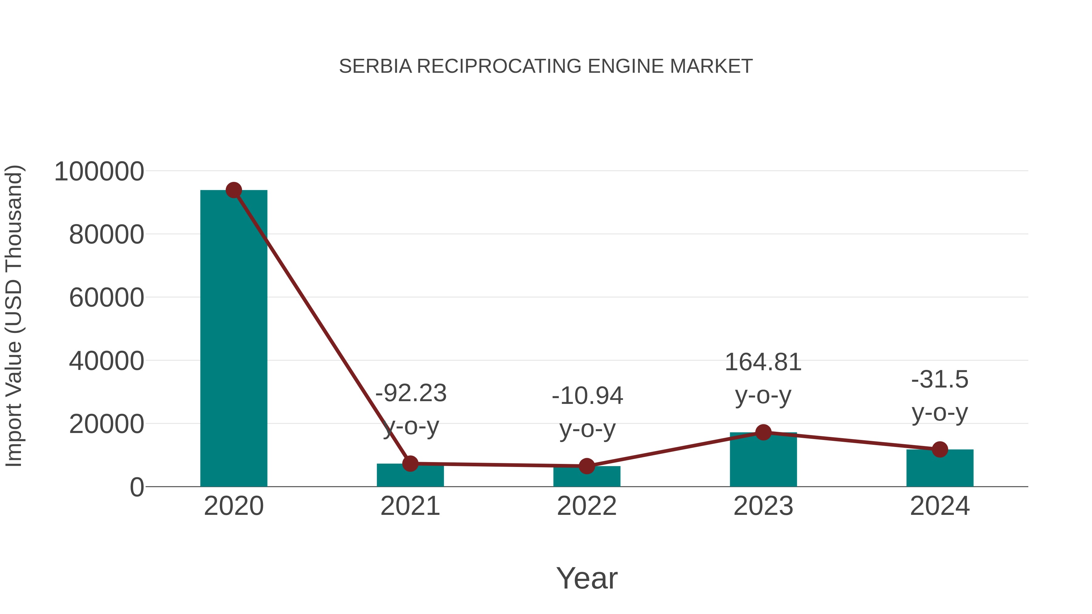  Serbia Reciprocating Engine Market: Import Trend Analysis