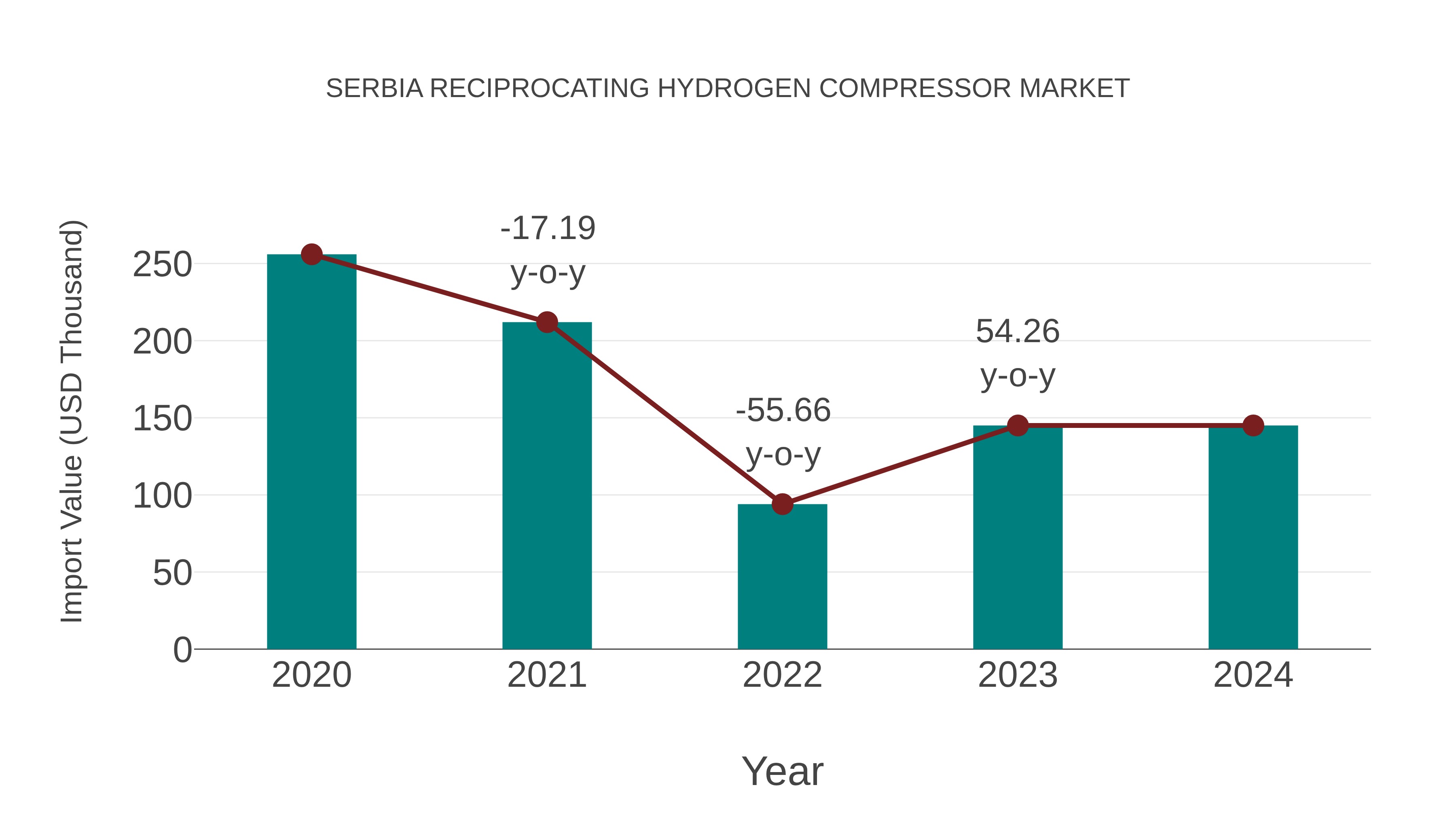 Serbia Reciprocating Hydrogen Compressor Market: Import Trend Analysis