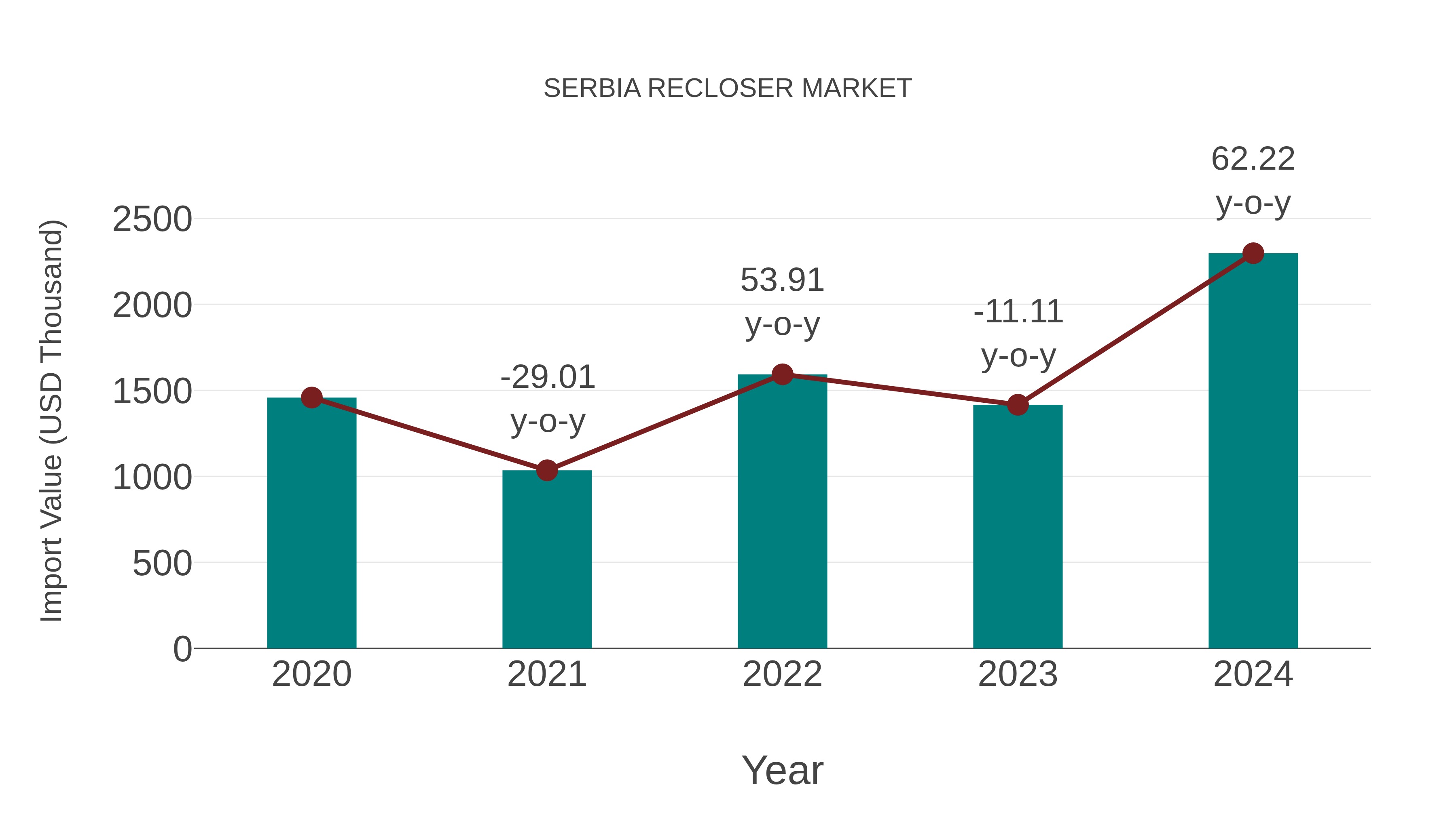 Serbia Recloser Market: Import Trend Analysis