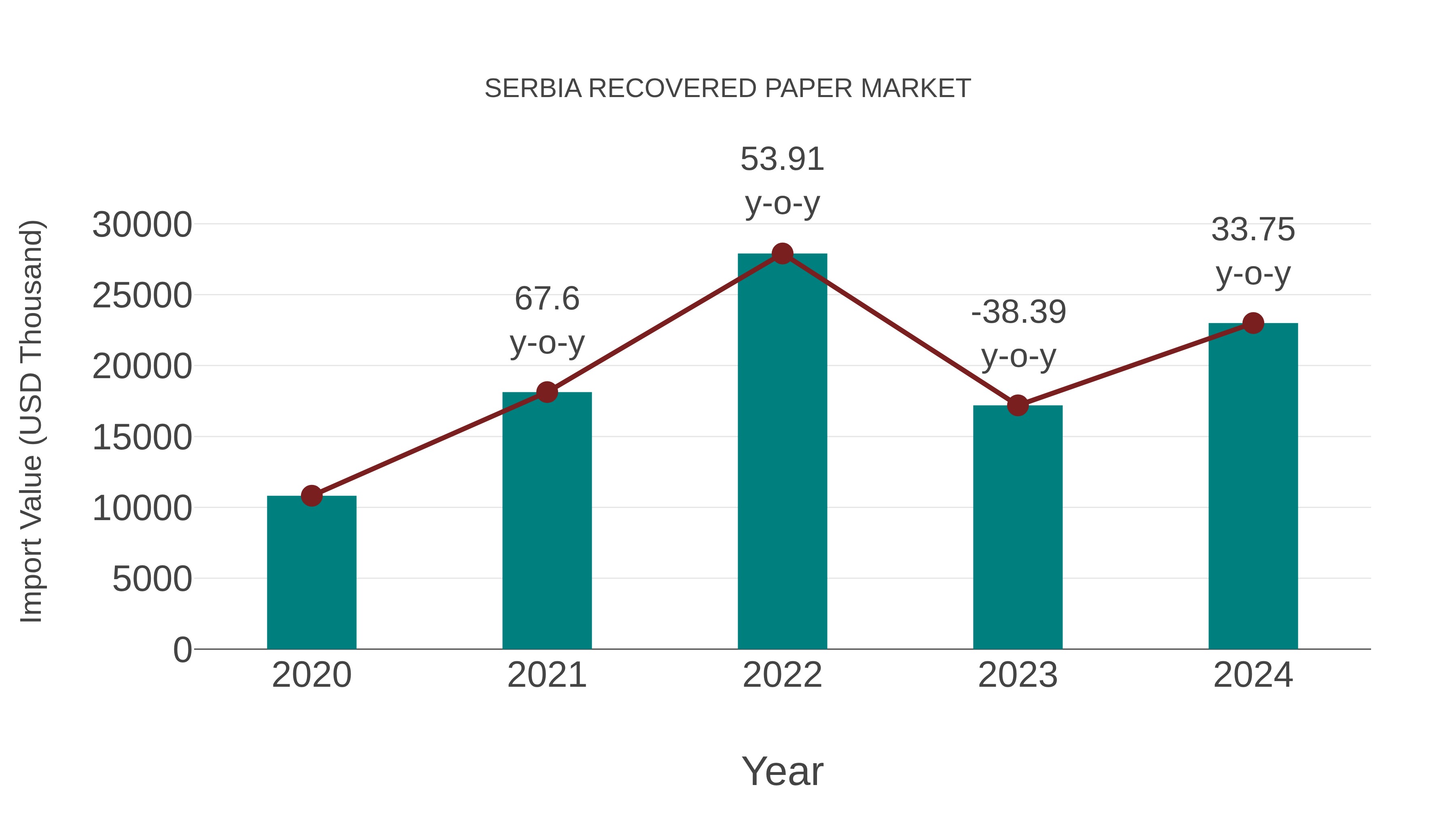  Serbia Recovered Paper Market: Import Trend Analysis