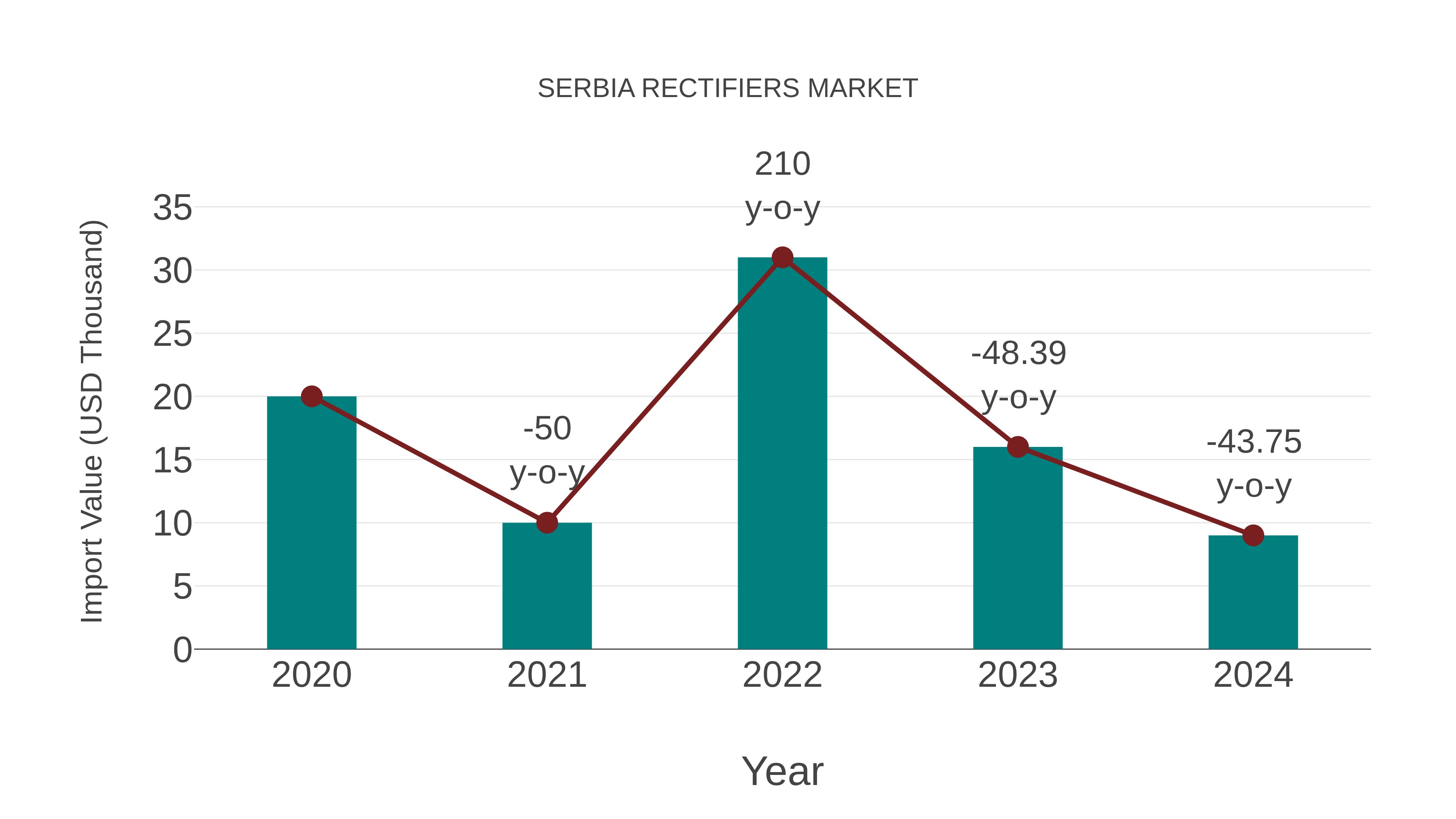  Serbia Rectifiers Market: Import Trend Analysis