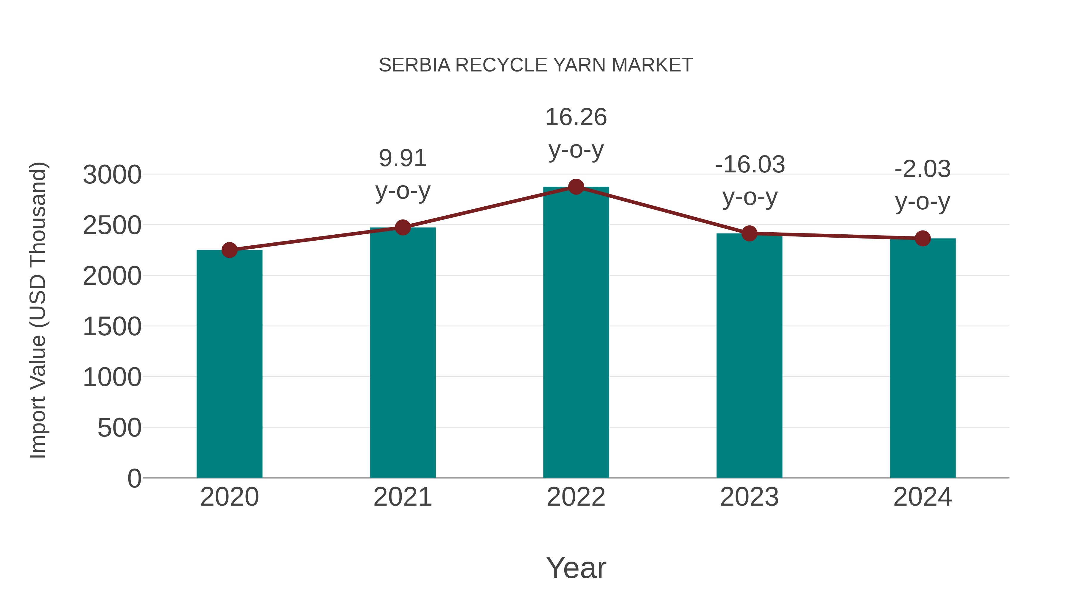 Serbia Recycle Yarn Market: Import Trend Analysis