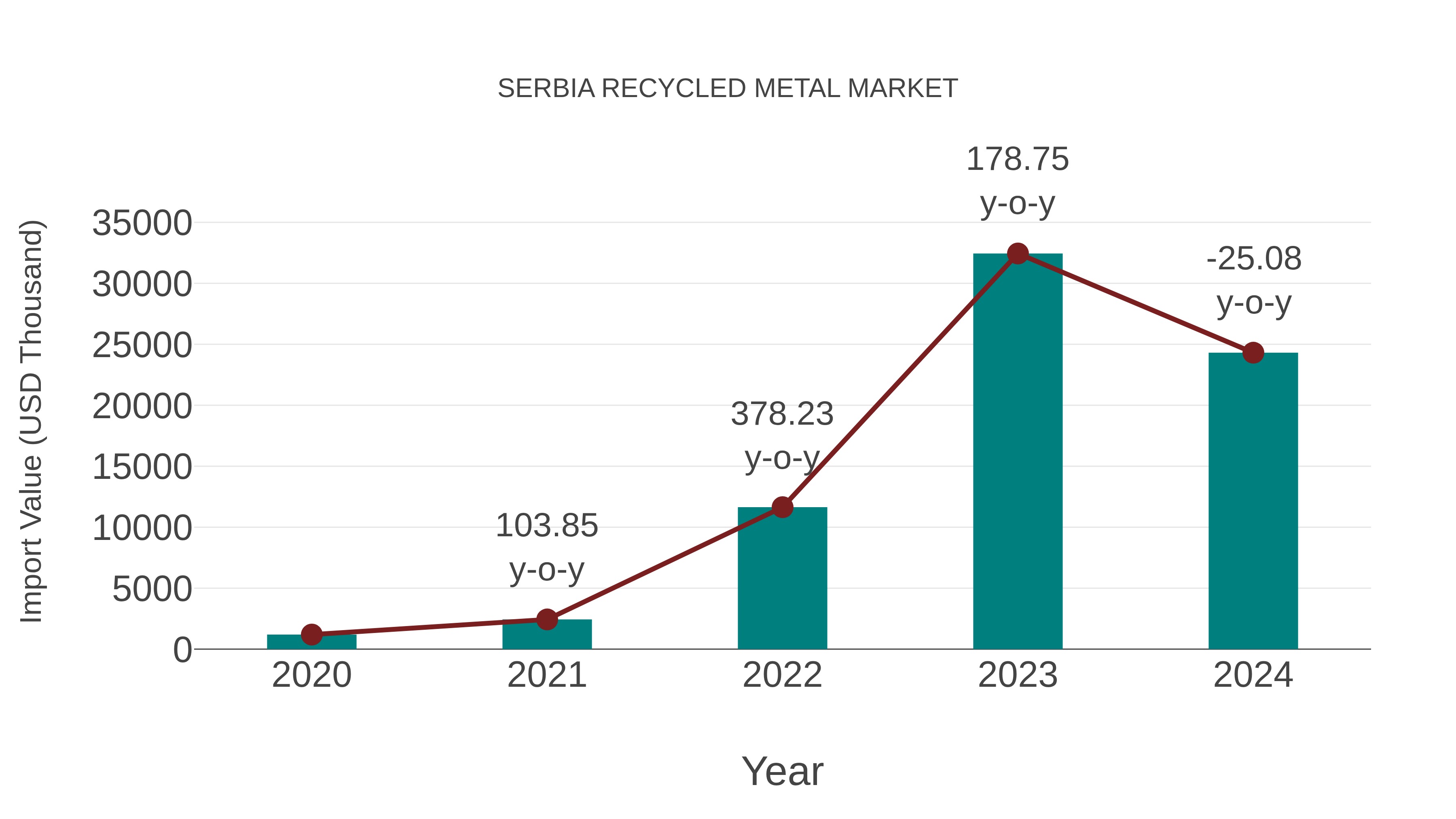  Serbia Recycled Metal Market: Import Trend Analysis