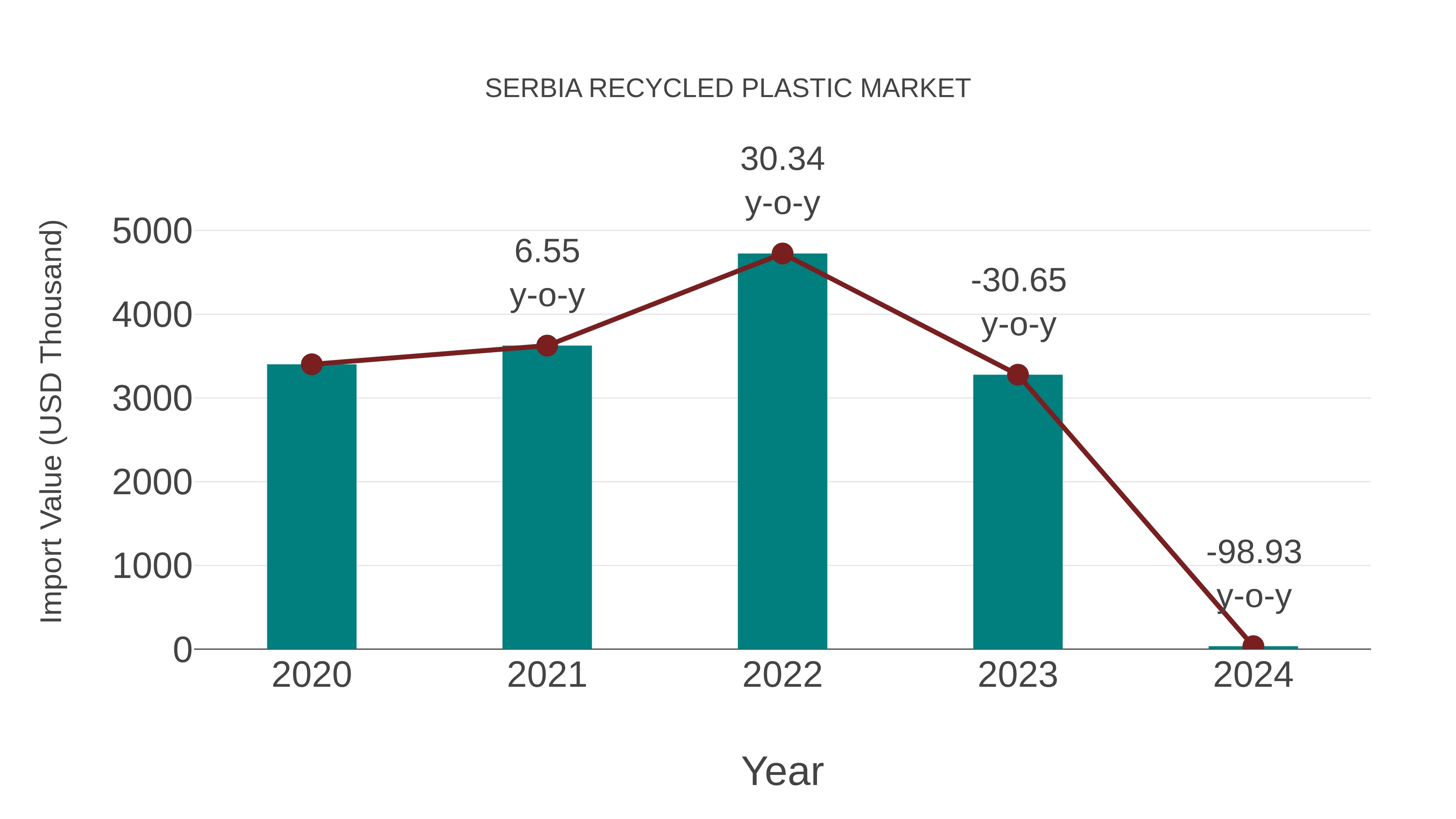  Serbia Recycled Plastic Market: Import Trend Analysis