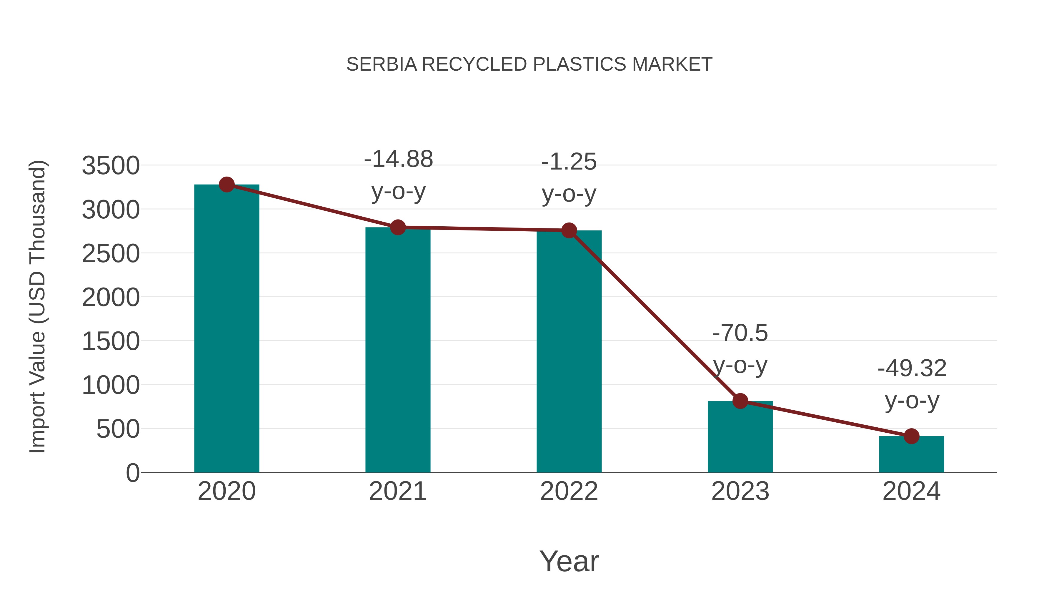  Serbia Recycled Plastics Market: Import Trend Analysis