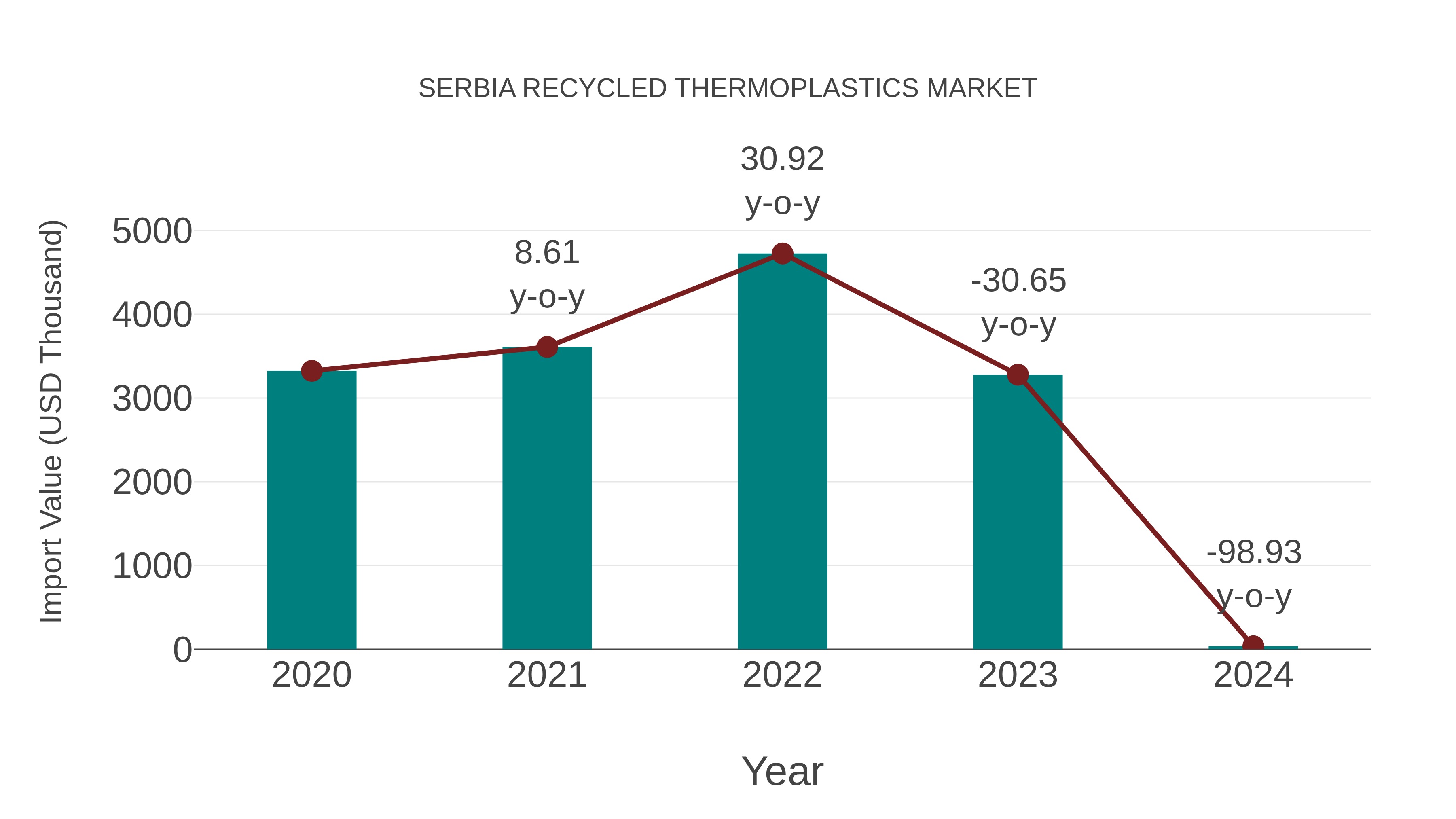  Serbia Recycled Thermoplastics Market: Import Trend Analysis