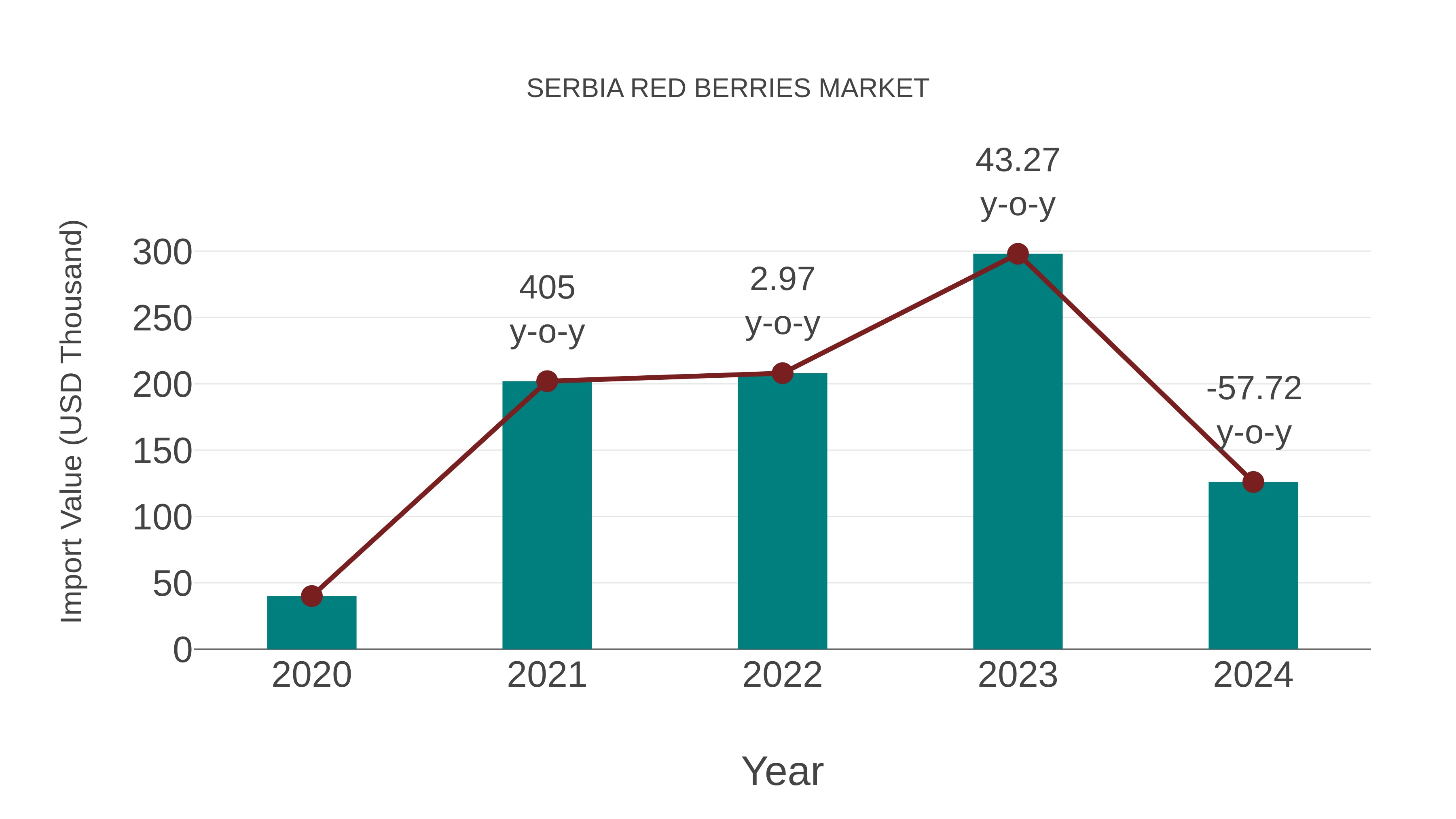  Serbia Red Berries Market: Import Trend Analysis