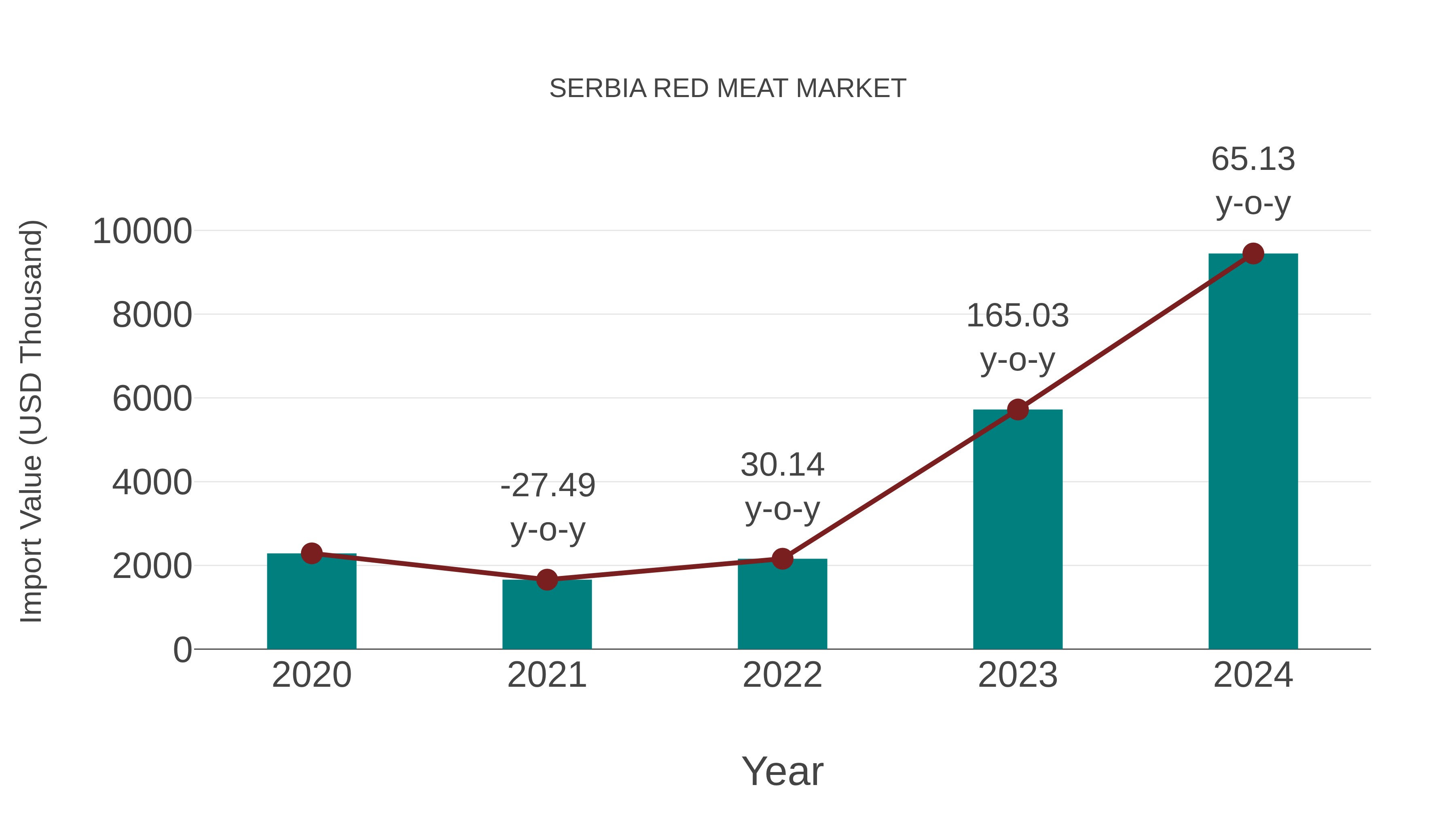  Serbia Red Meat Market: Import Trend Analysis