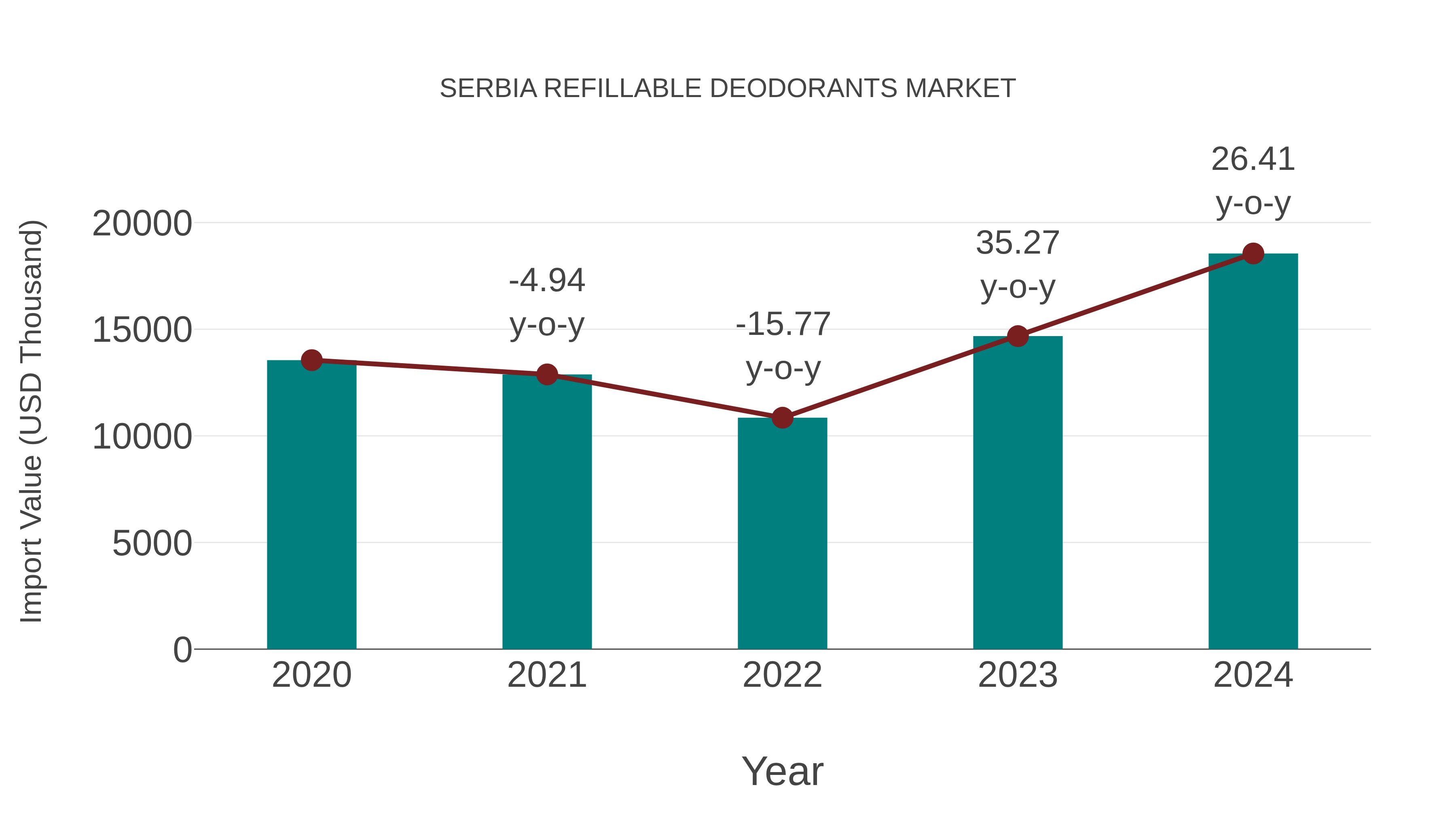 Serbia Refillable Deodorants Market: Import Trend Analysis