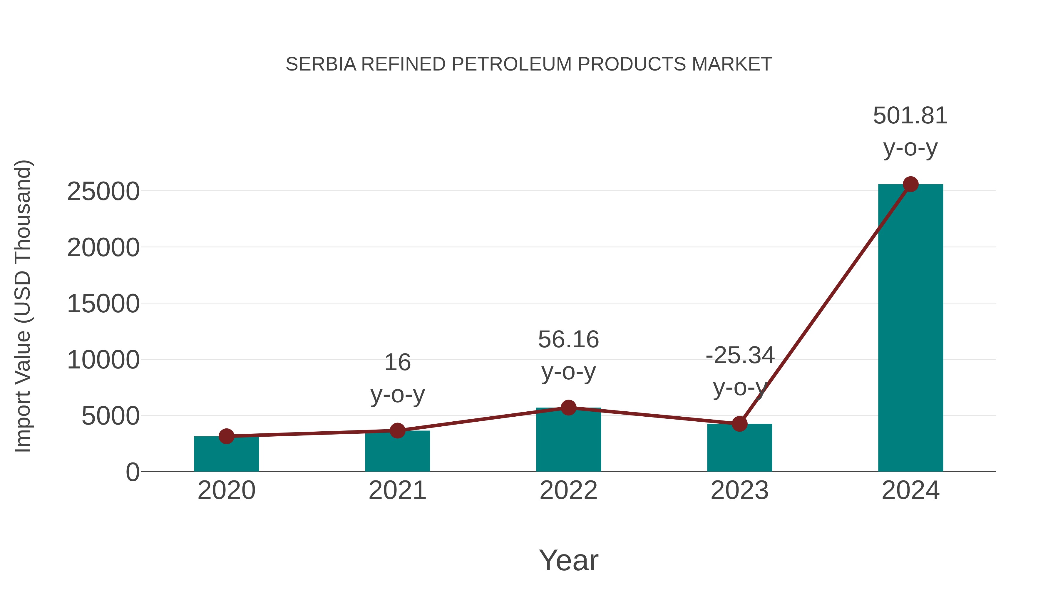 Serbia Refined Petroleum Products Market: Import Trend Analysis