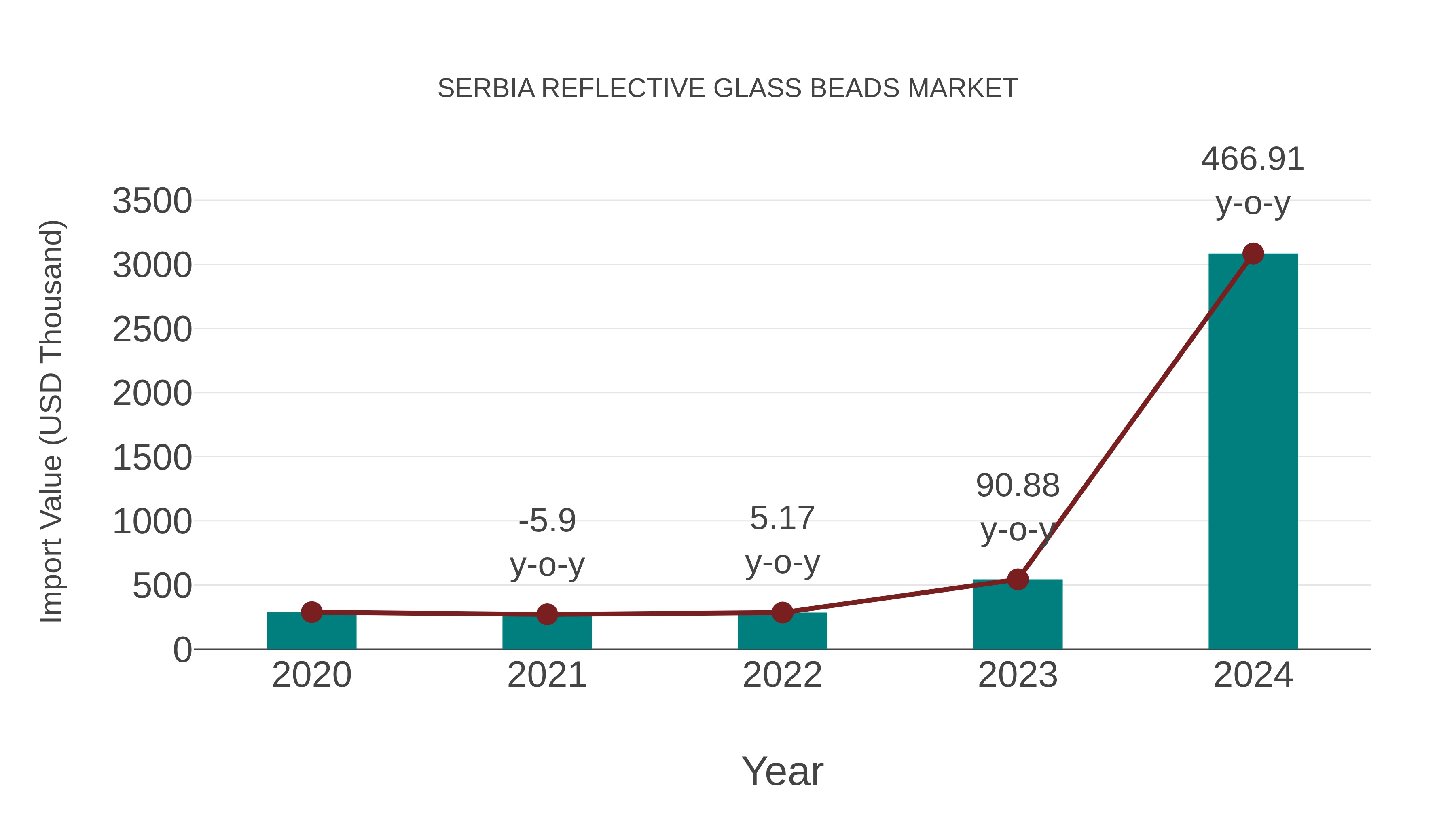  Serbia Reflective Glass Beads Market: Import Trend Analysis