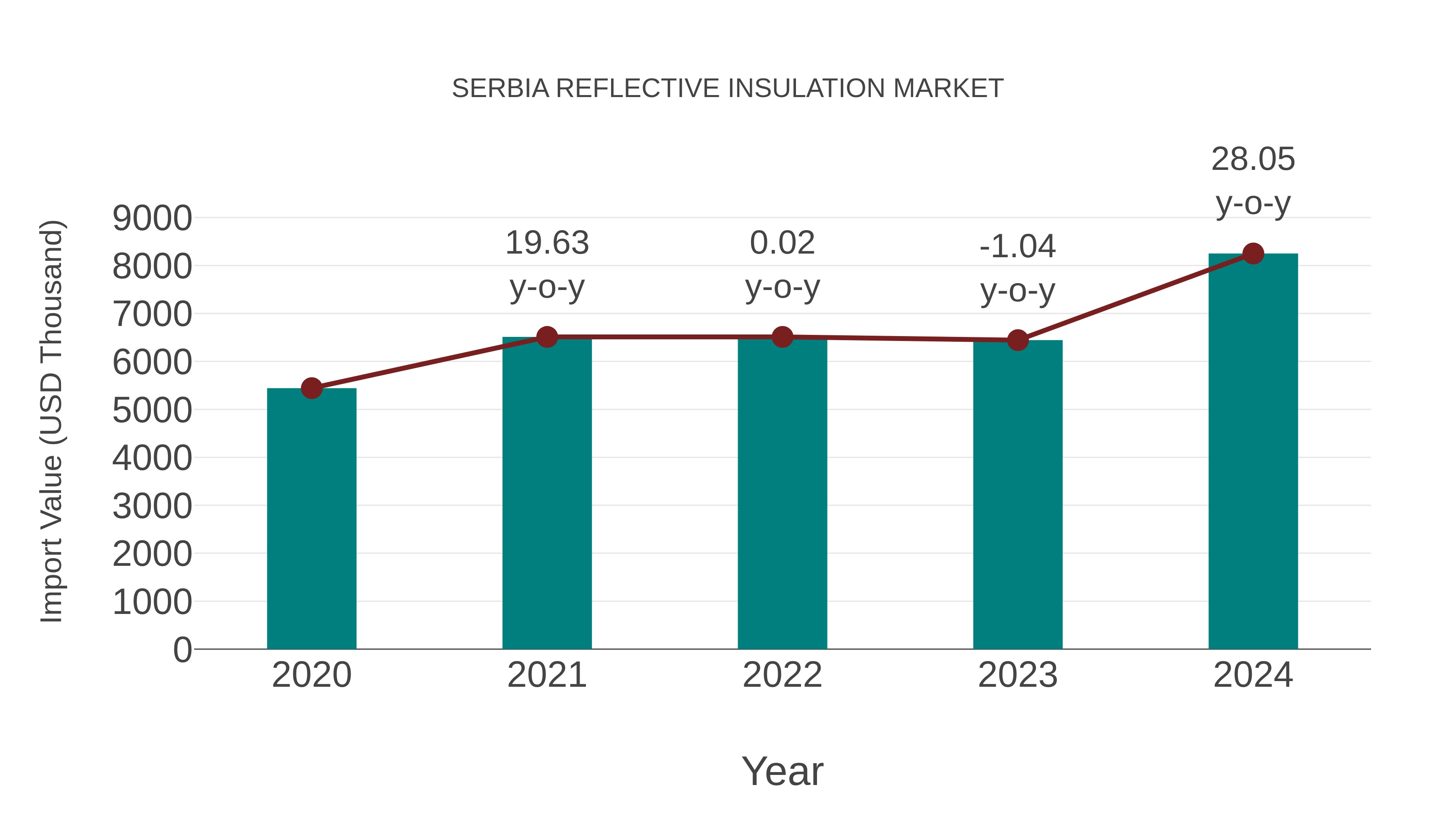  Serbia Reflective Insulation Market: Import Trend Analysis
