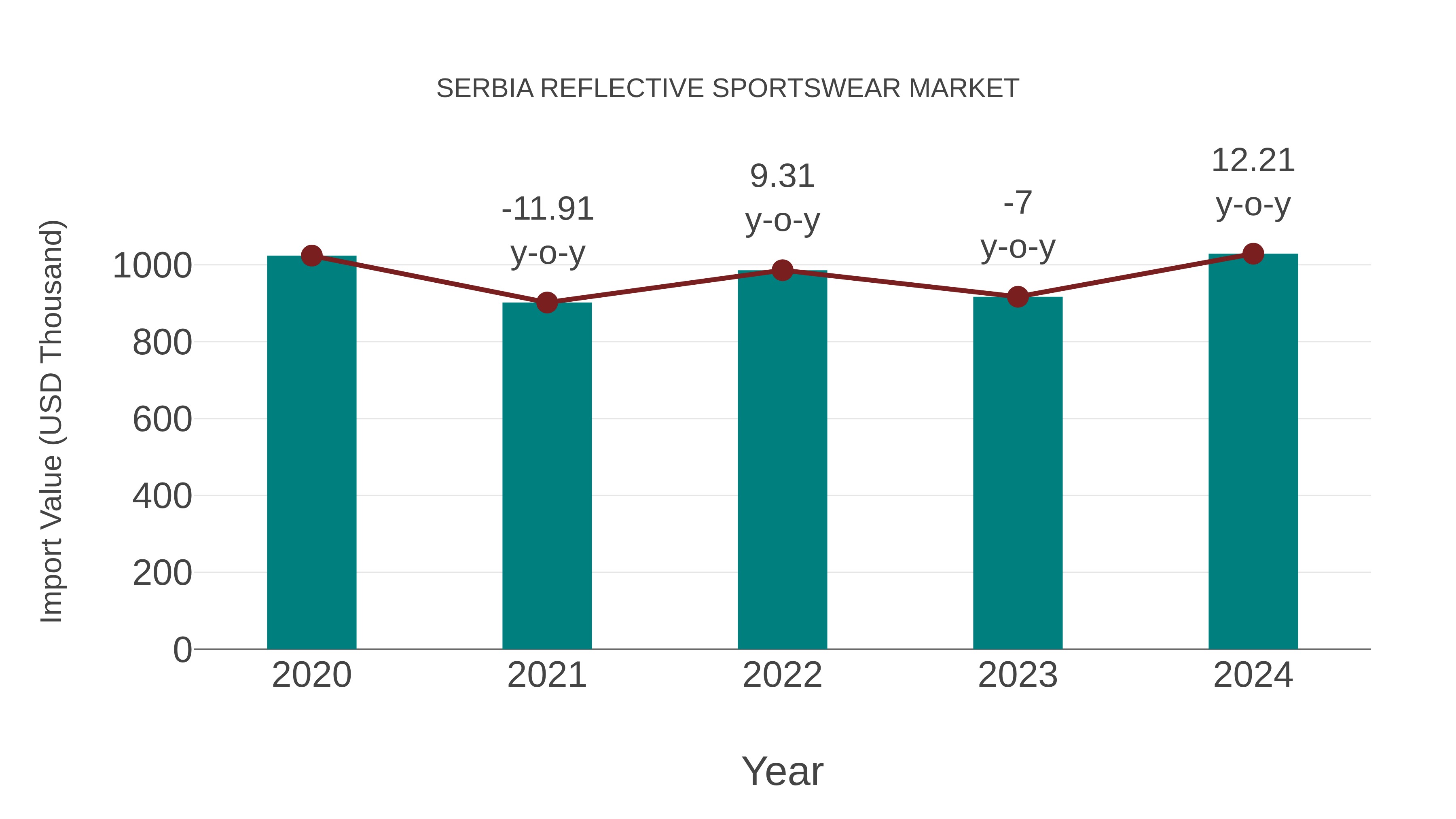 Serbia Reflective Sportswear Market: Import Trend Analysis