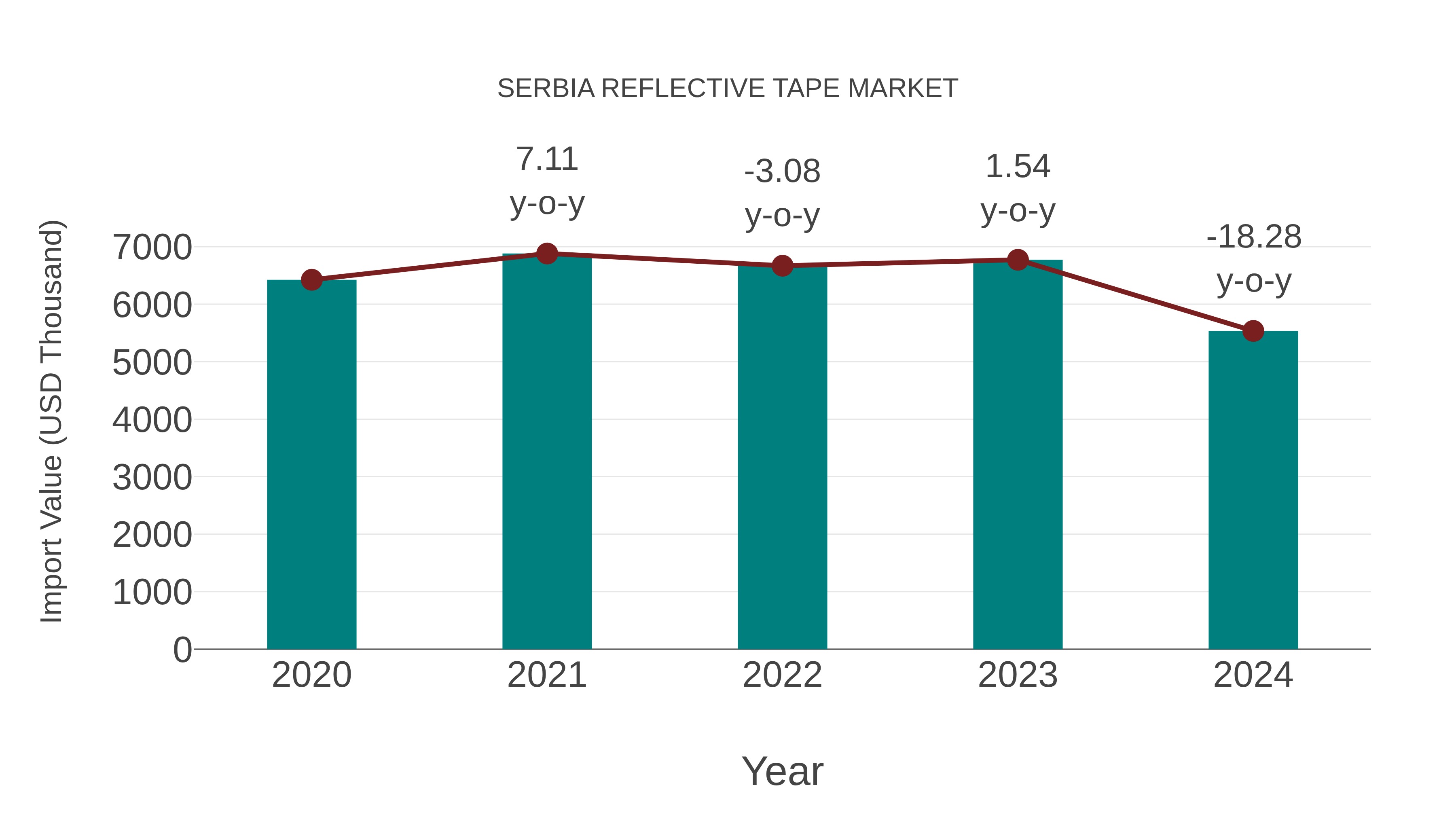 Serbia Reflective Tape Market: Import Trend Analysis