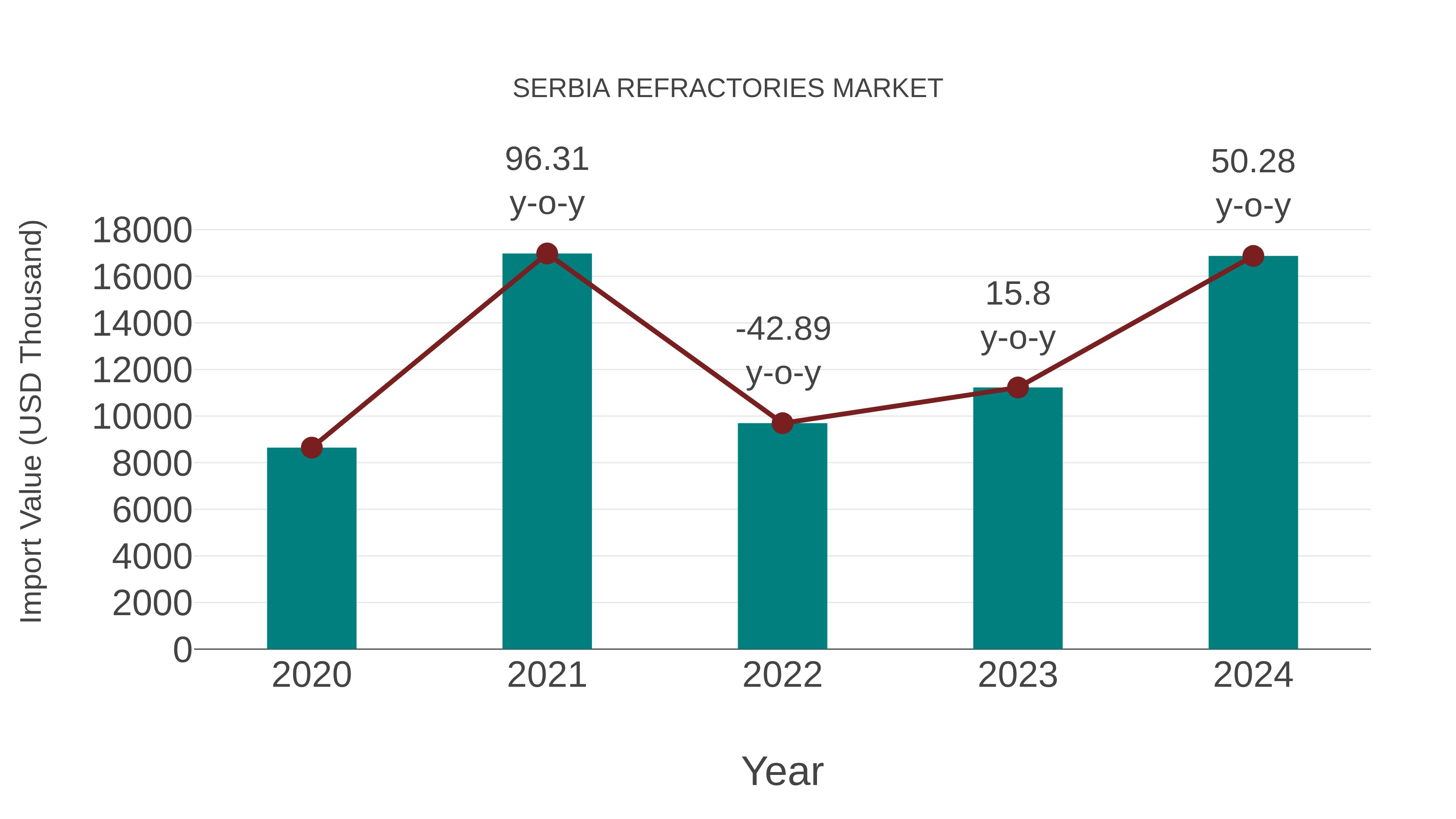  Serbia Refractories Market: Import Trend Analysis
