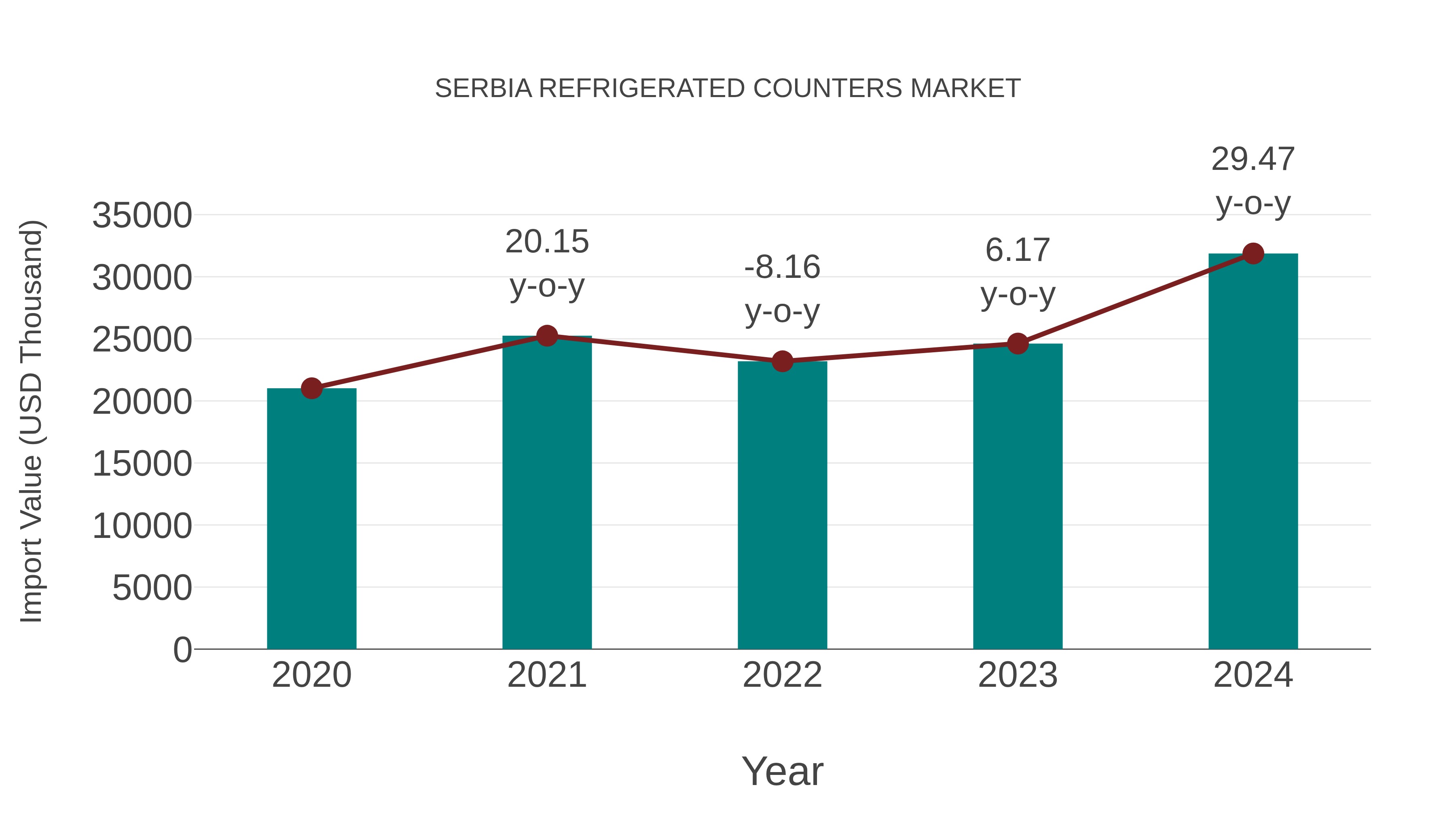  Serbia Refrigerated Counters Market: Import Trend Analysis