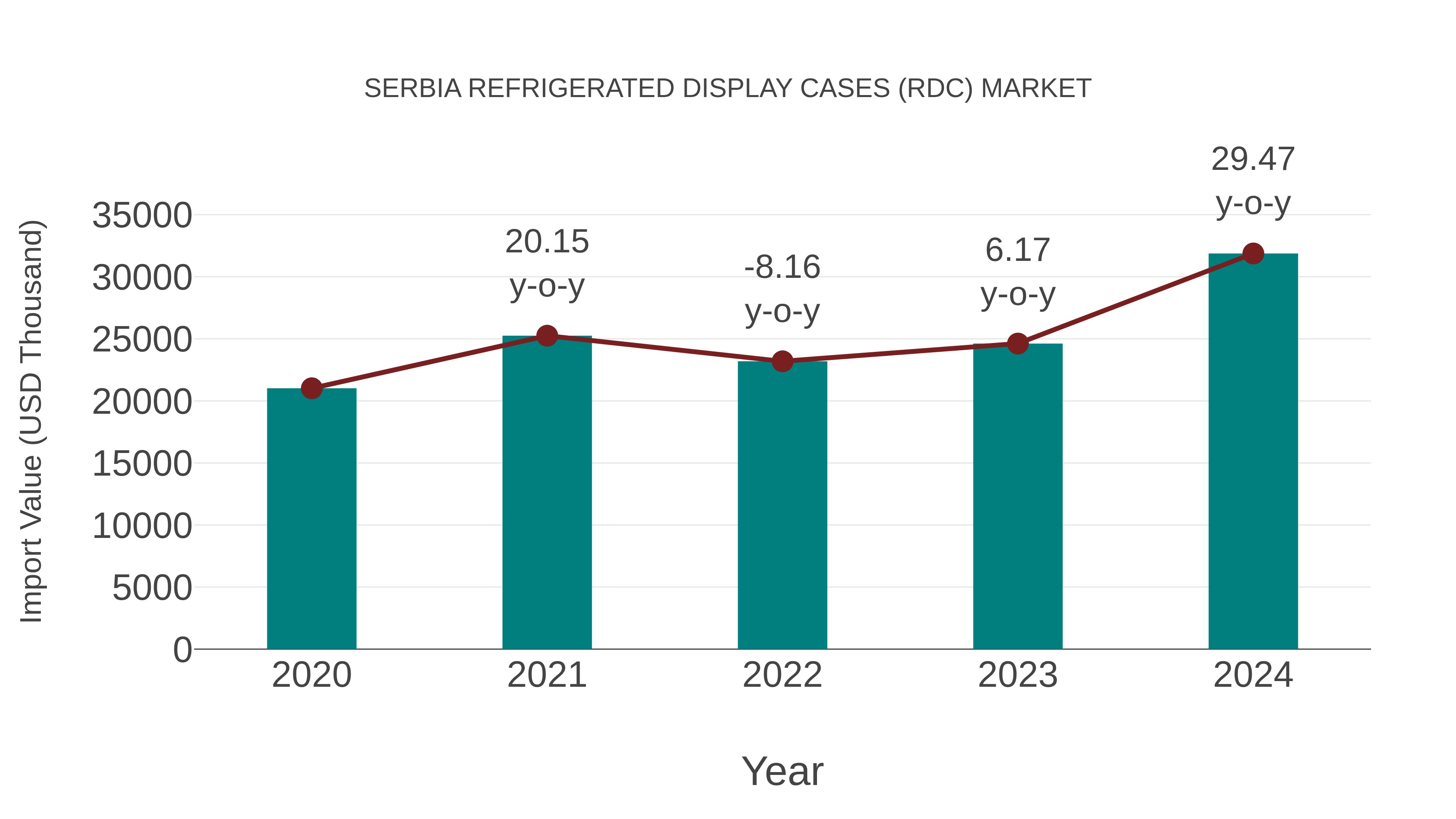 Serbia Refrigerated Display Cases (Rdc) Market: Import Trend Analysis