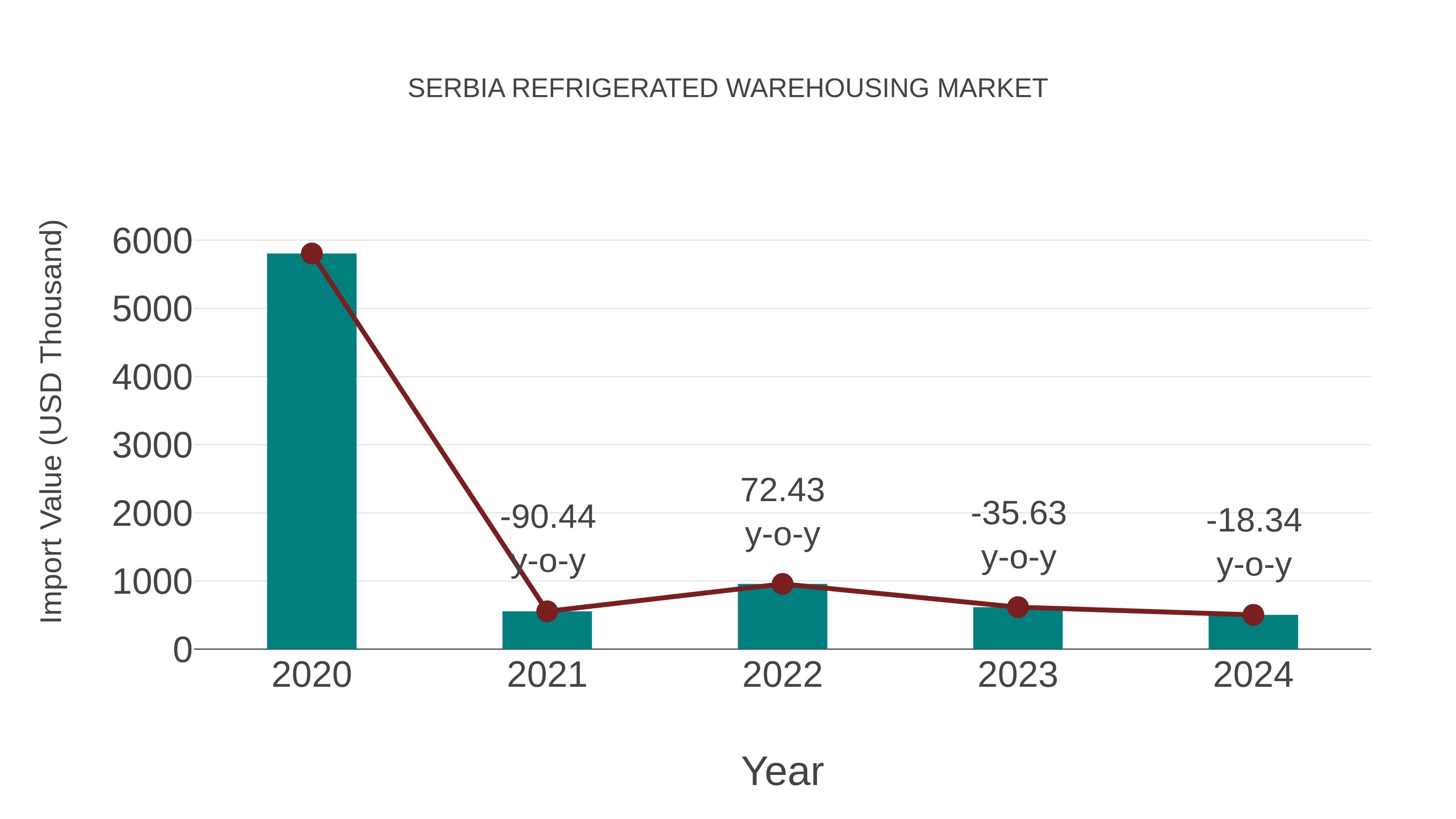 Serbia Refrigerated Warehousing Market: Import Trend Analysis