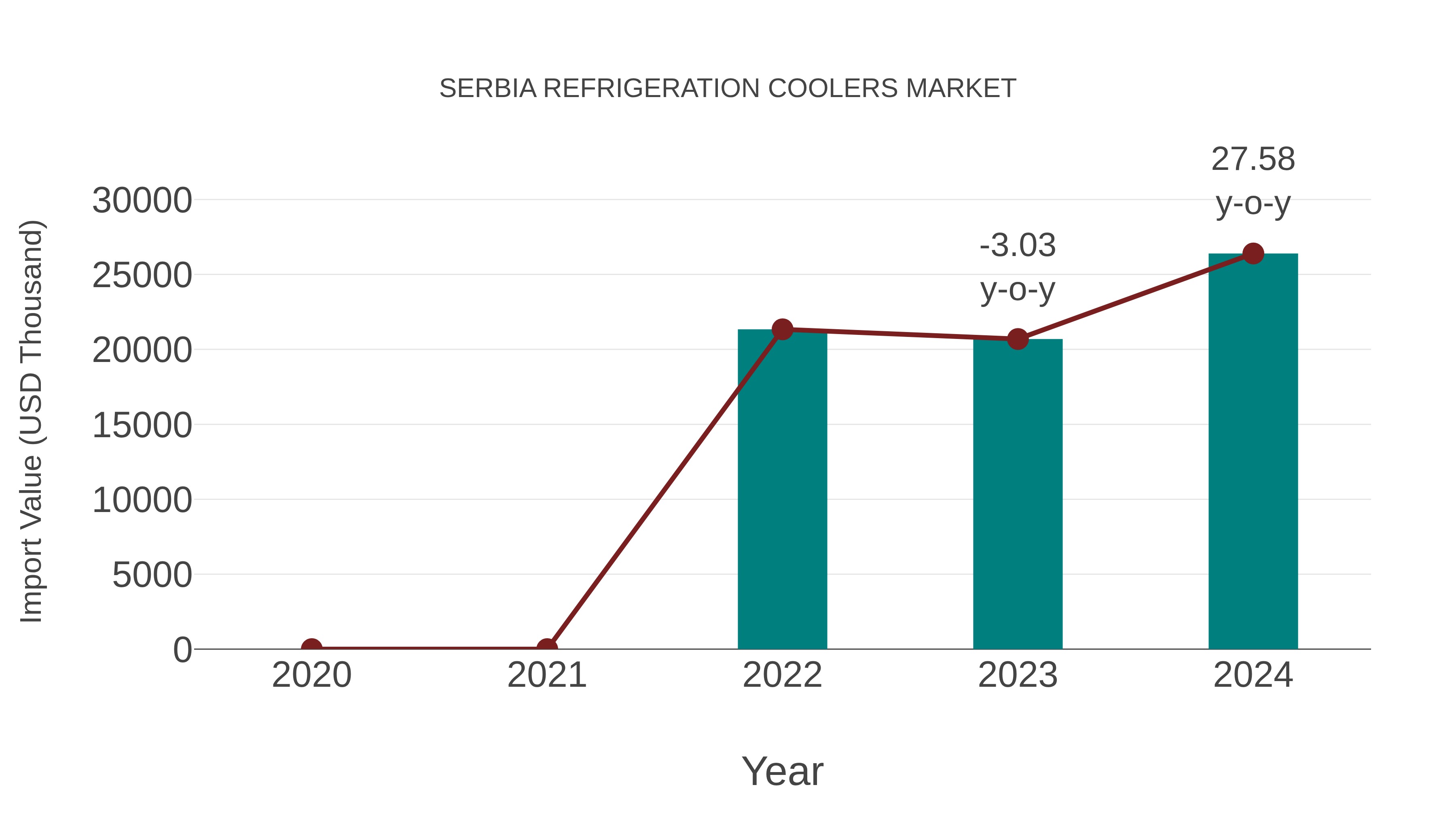  Serbia Refrigeration Coolers Market: Import Trend Analysis