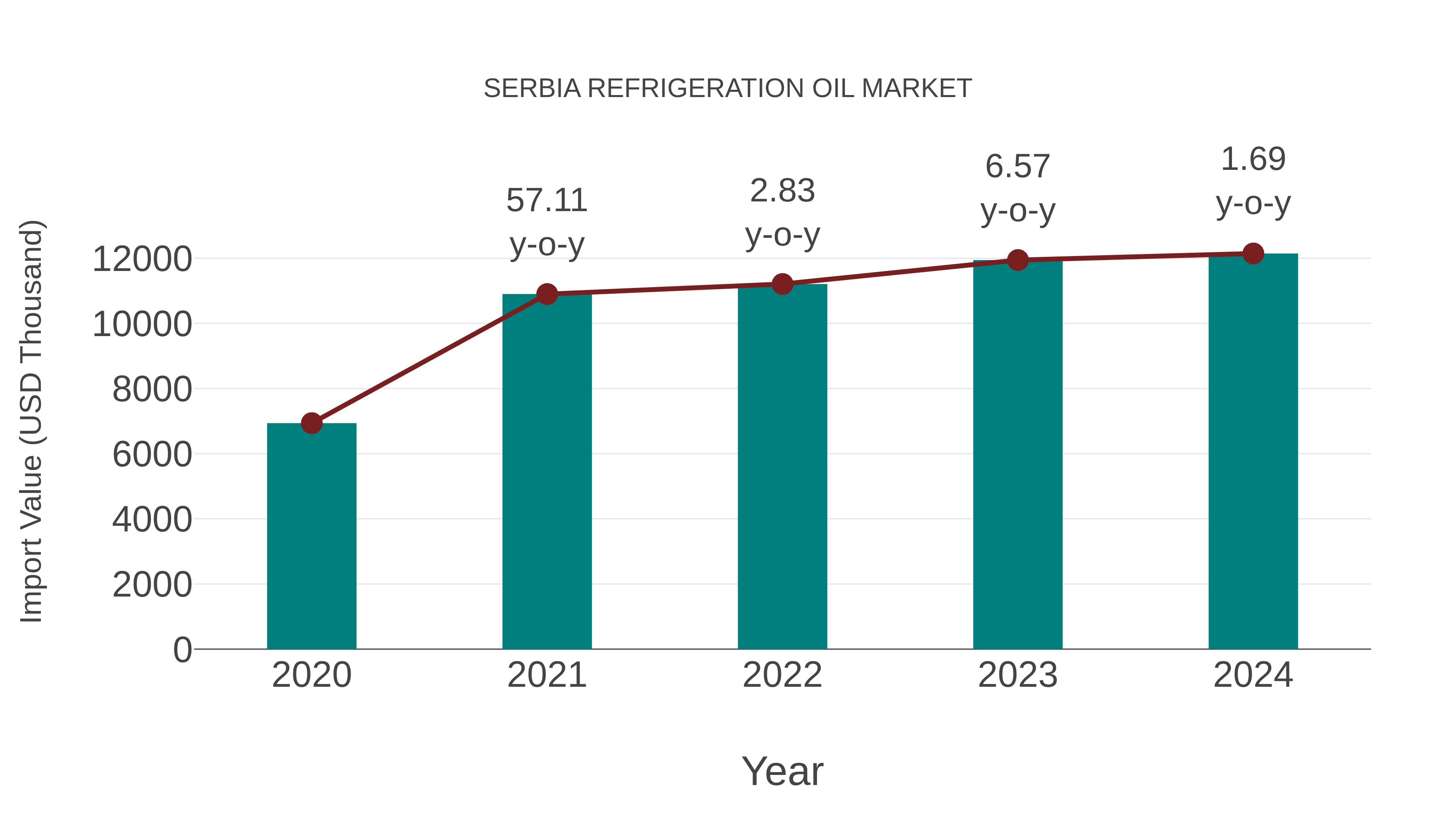 Serbia Refrigeration Oil Market: Import Trend Analysis
