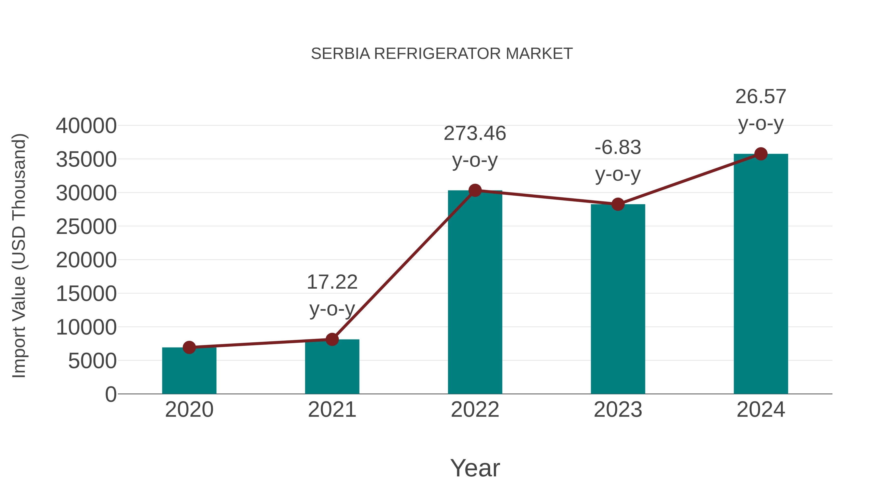  Serbia Refrigerator Market: Import Trend Analysis