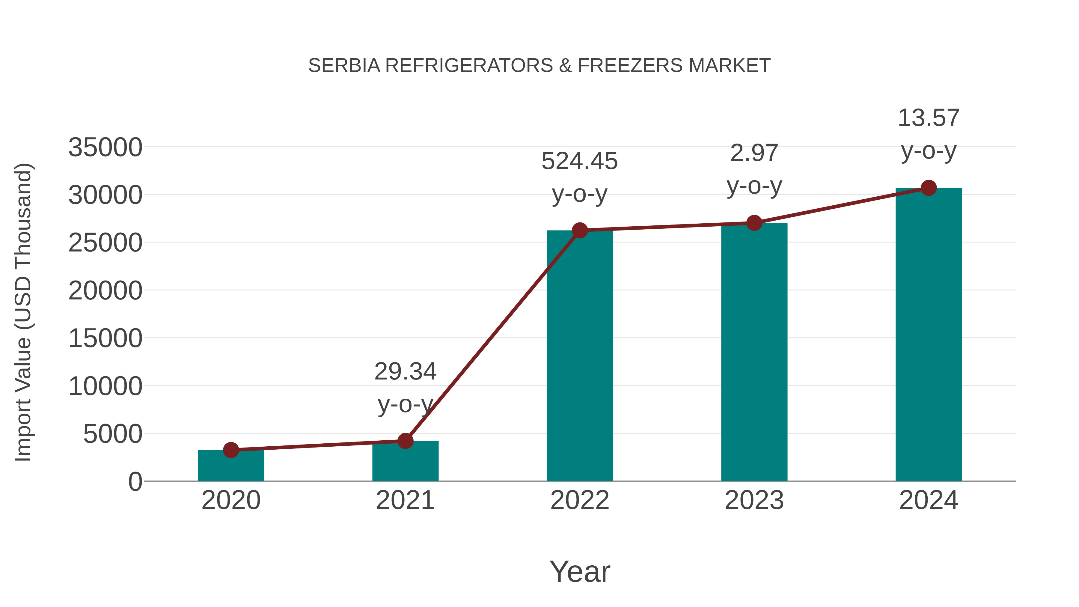  Serbia Refrigerators & Freezers Market: Import Trend Analysis