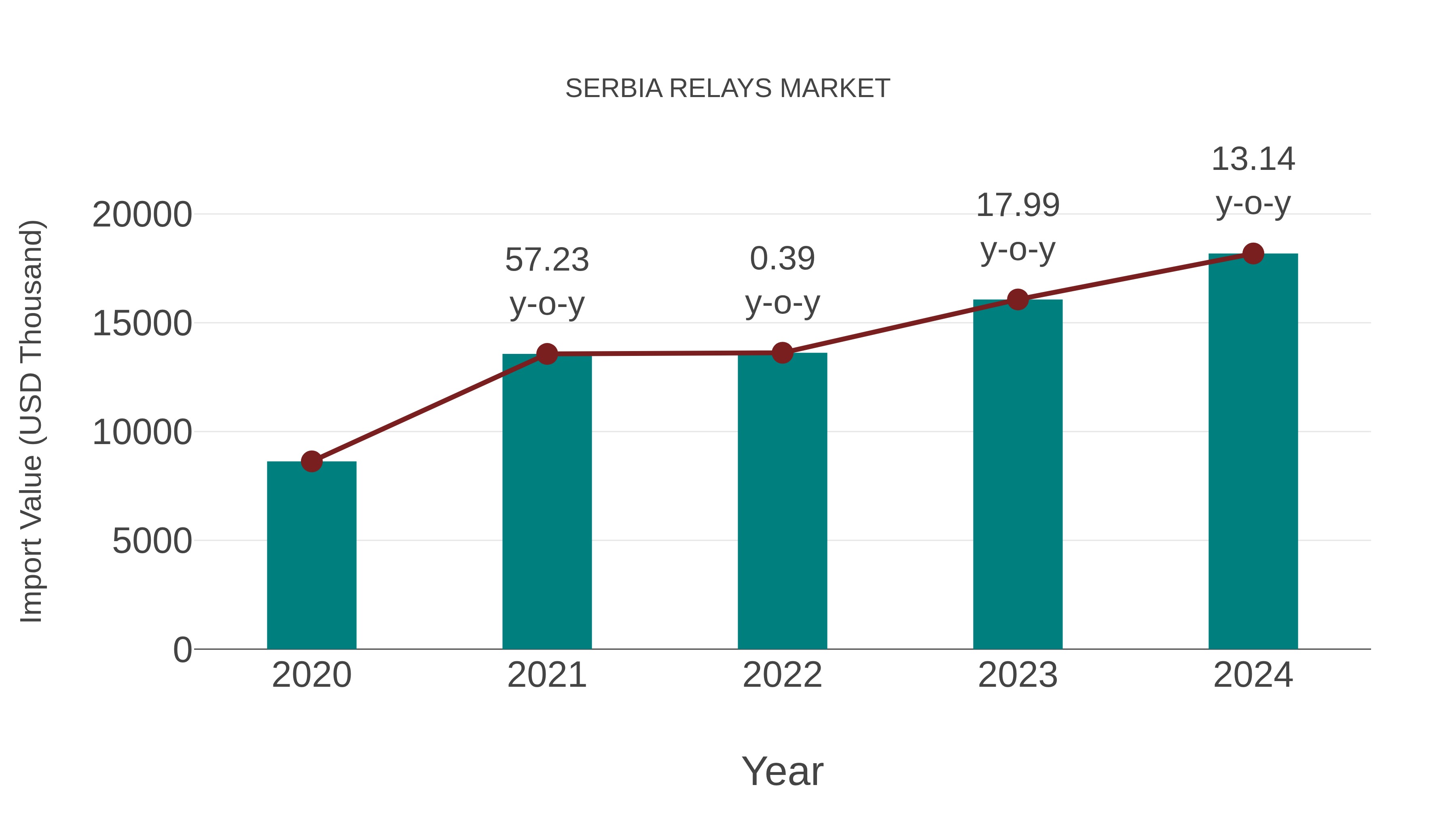  Serbia Relays Market: Import Trend Analysis
