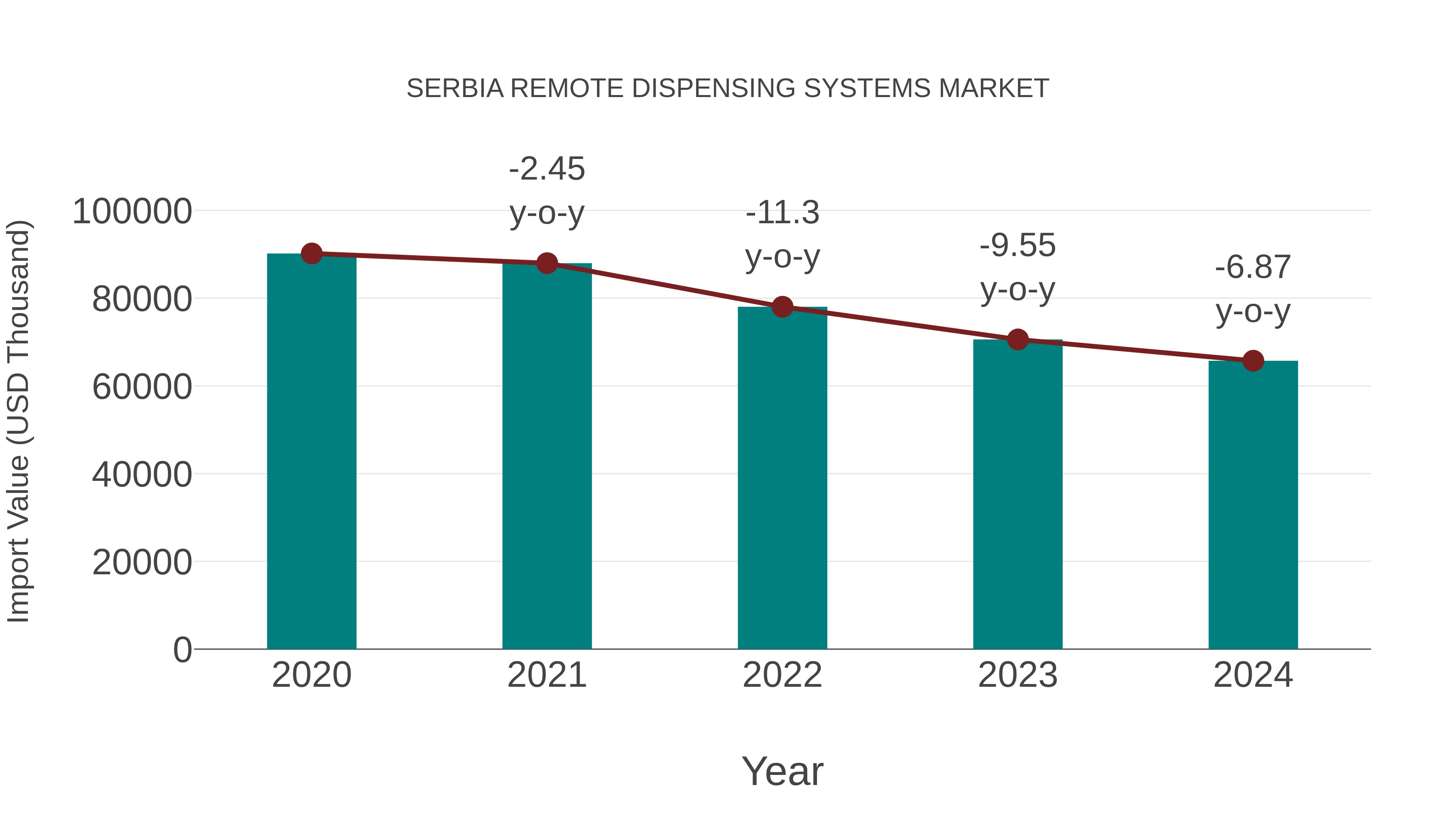  Serbia Remote Dispensing Systems Market: Import Trend Analysis