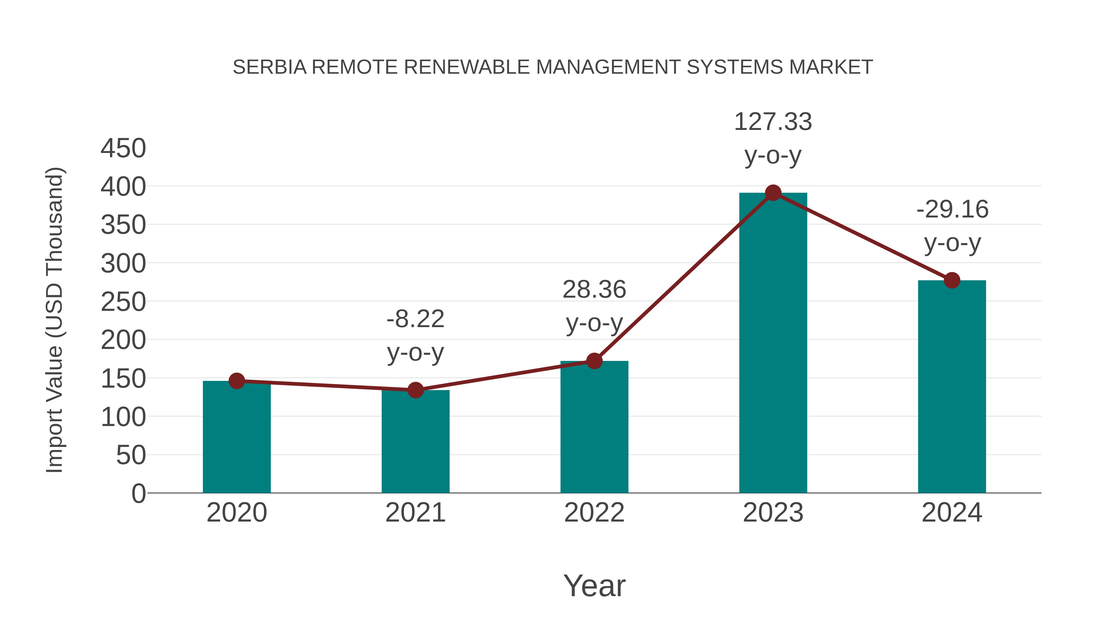 Serbia Remote Renewable Management Systems Market: Import Trend Analysis