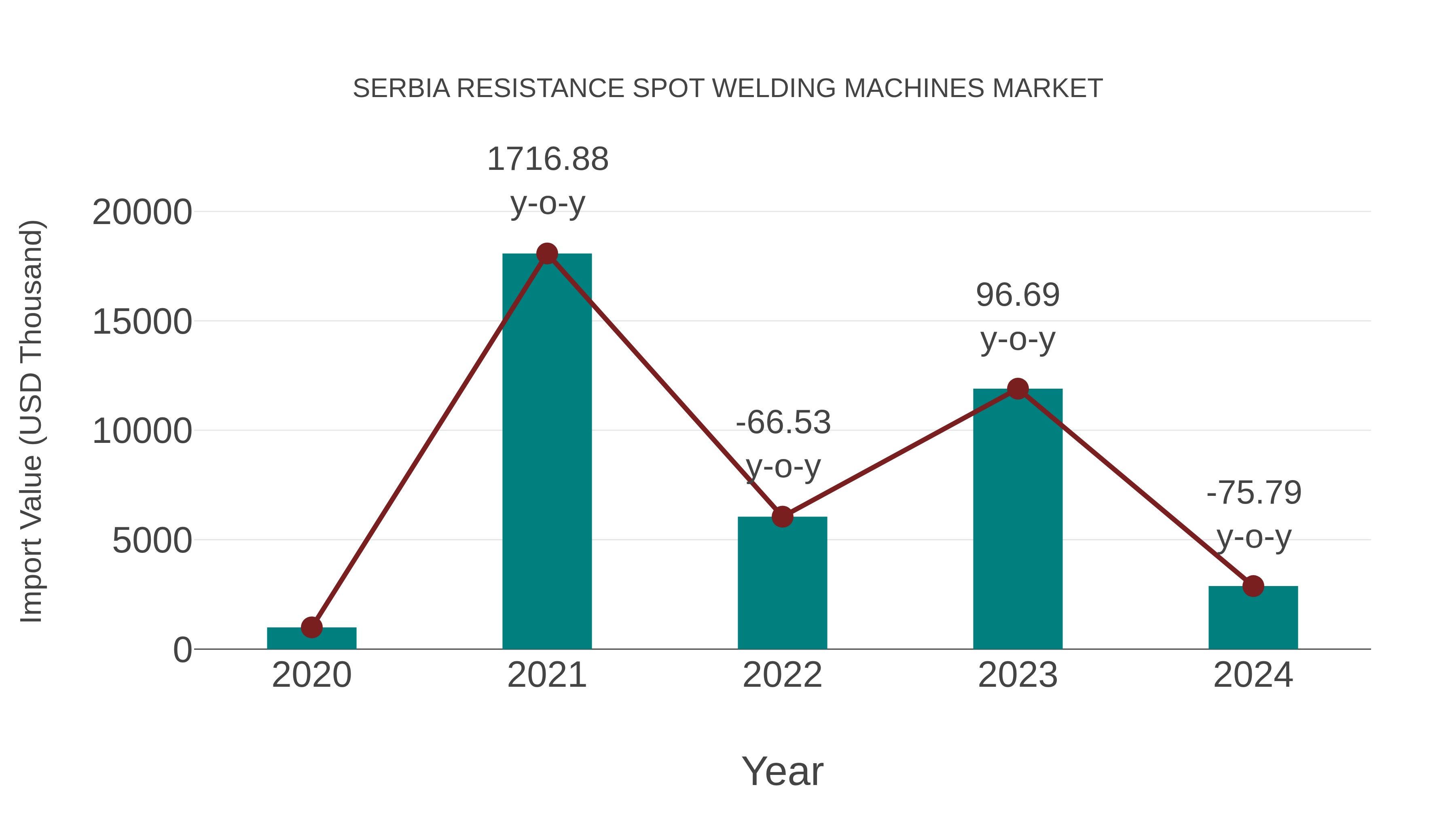 Serbia Resistance Spot Welding Machines Market: Import Trend Analysis