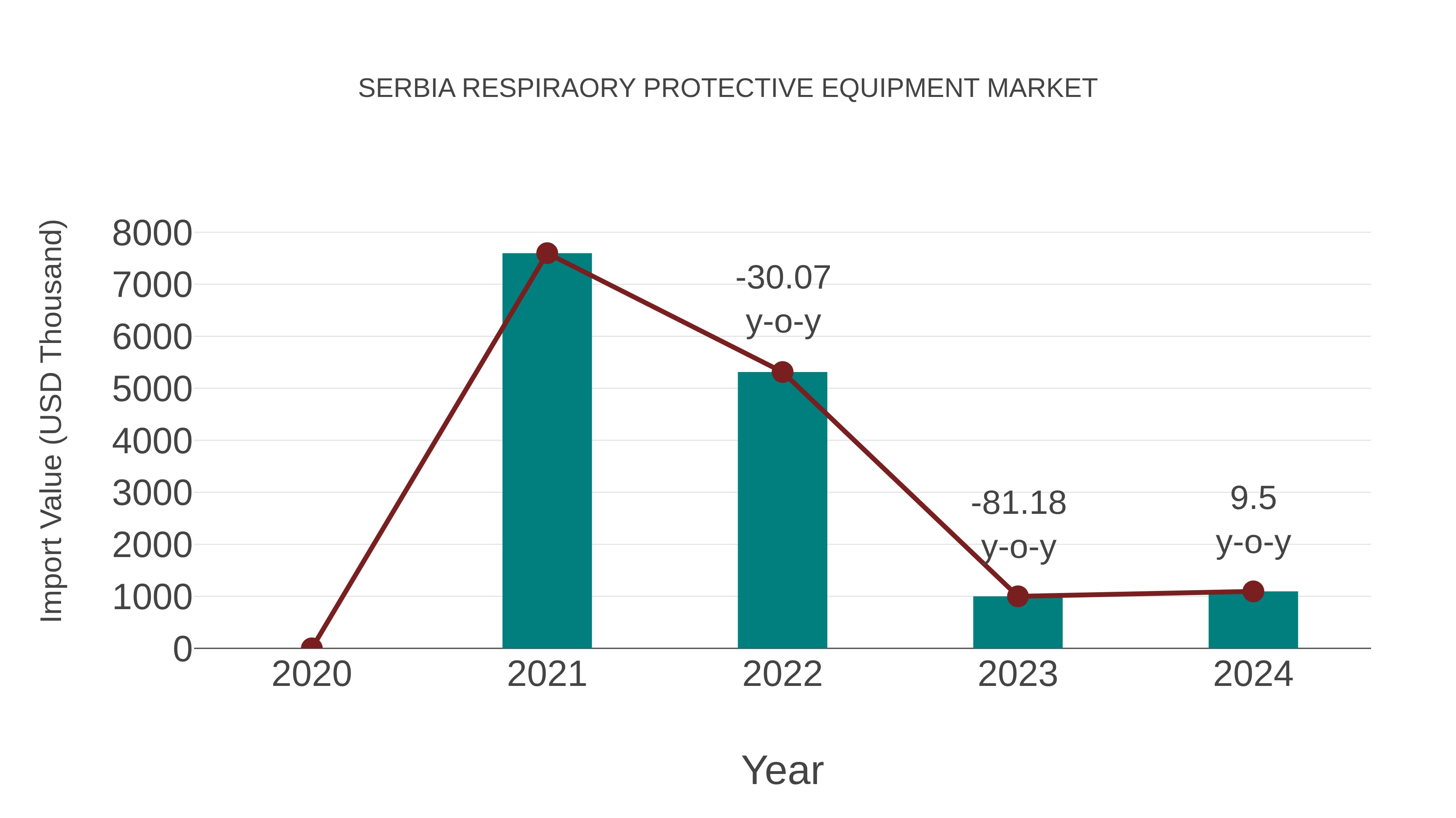 Serbia Respiraory Protective Equipment Market: Import Trend Analysis