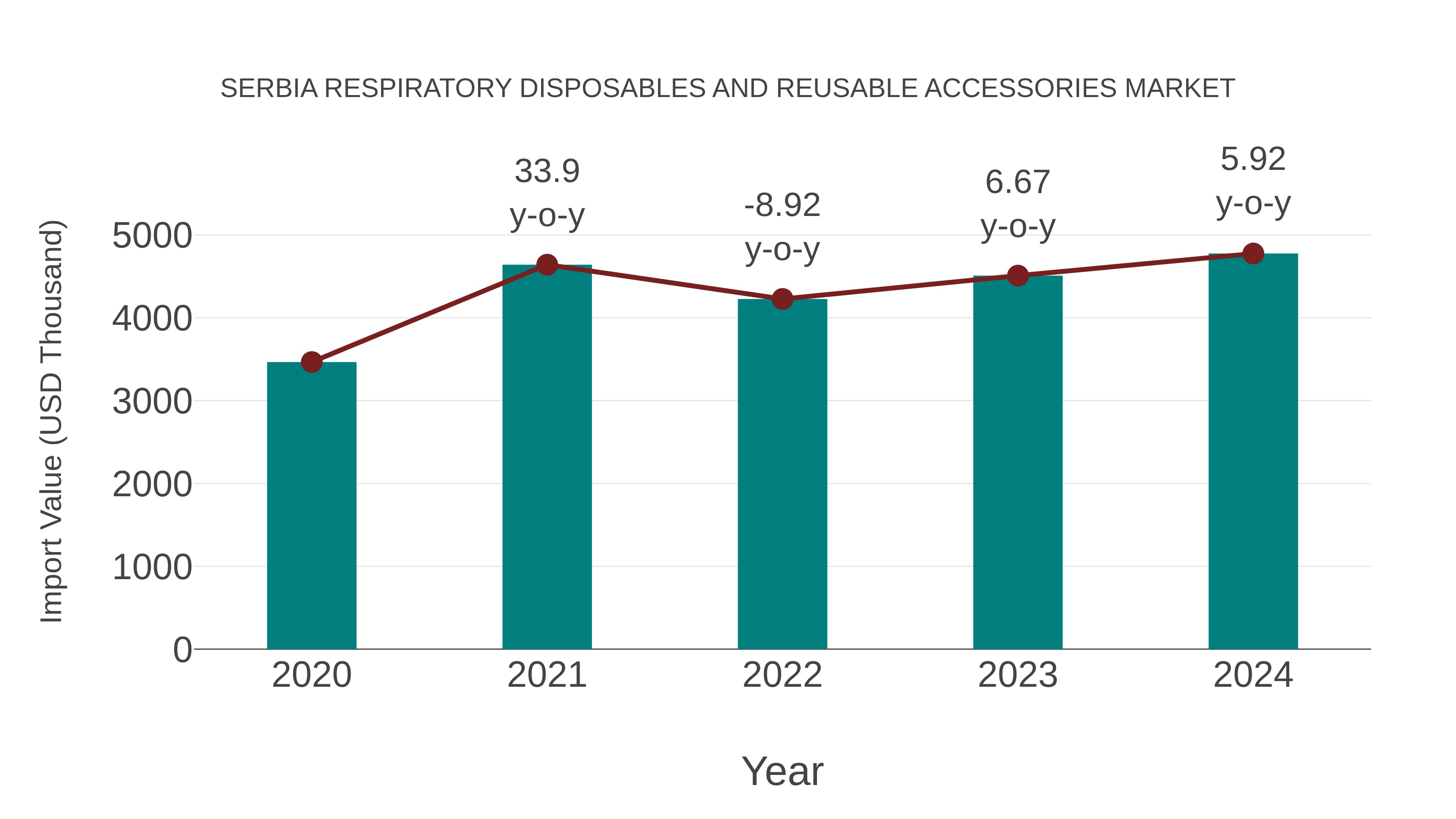 Serbia Respiratory Disposables and Reusable Accessories Market: Import Trend Analysis