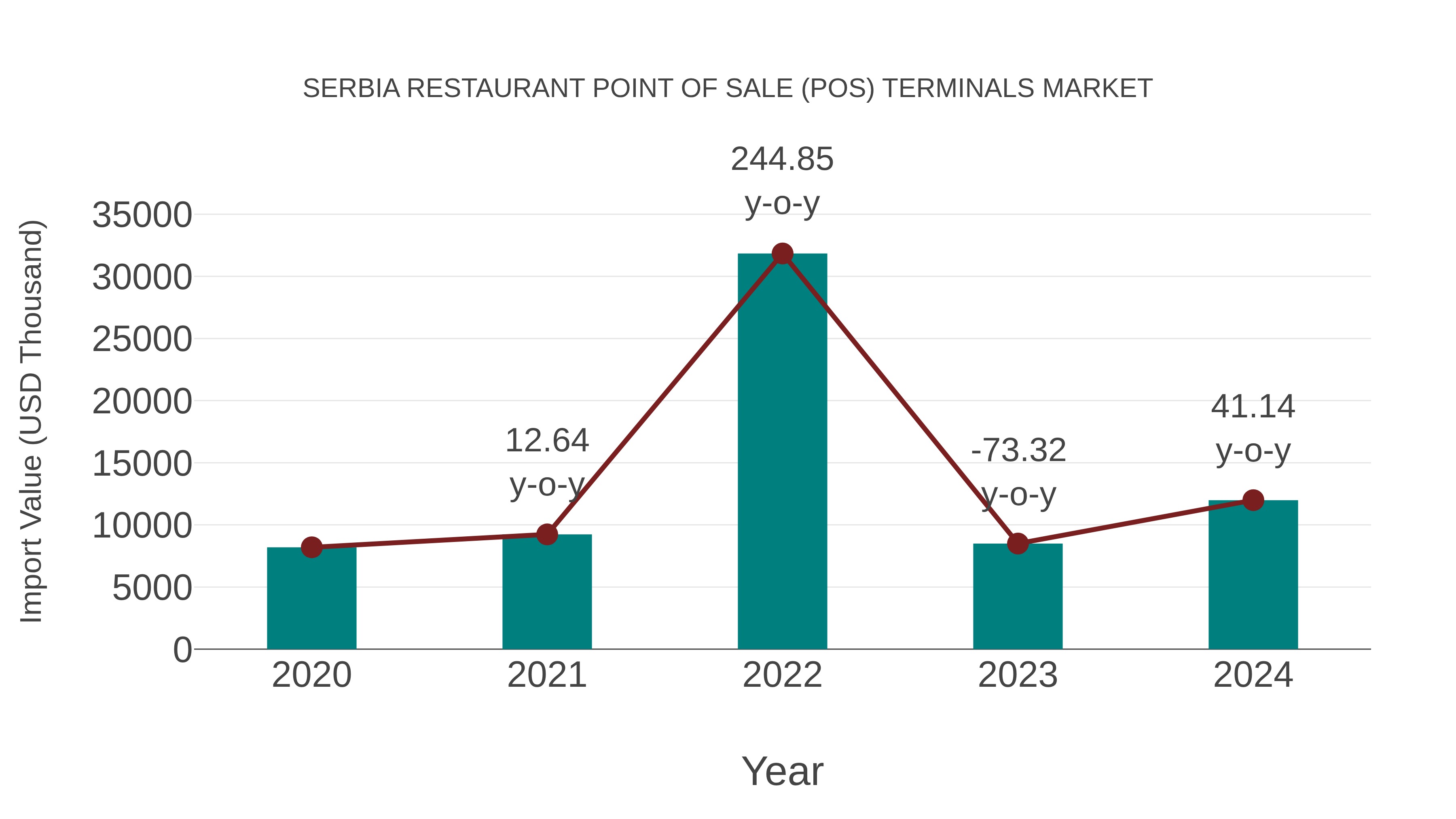 Serbia Restaurant Point of Sale (Pos) Terminals Market: Import Trend Analysis