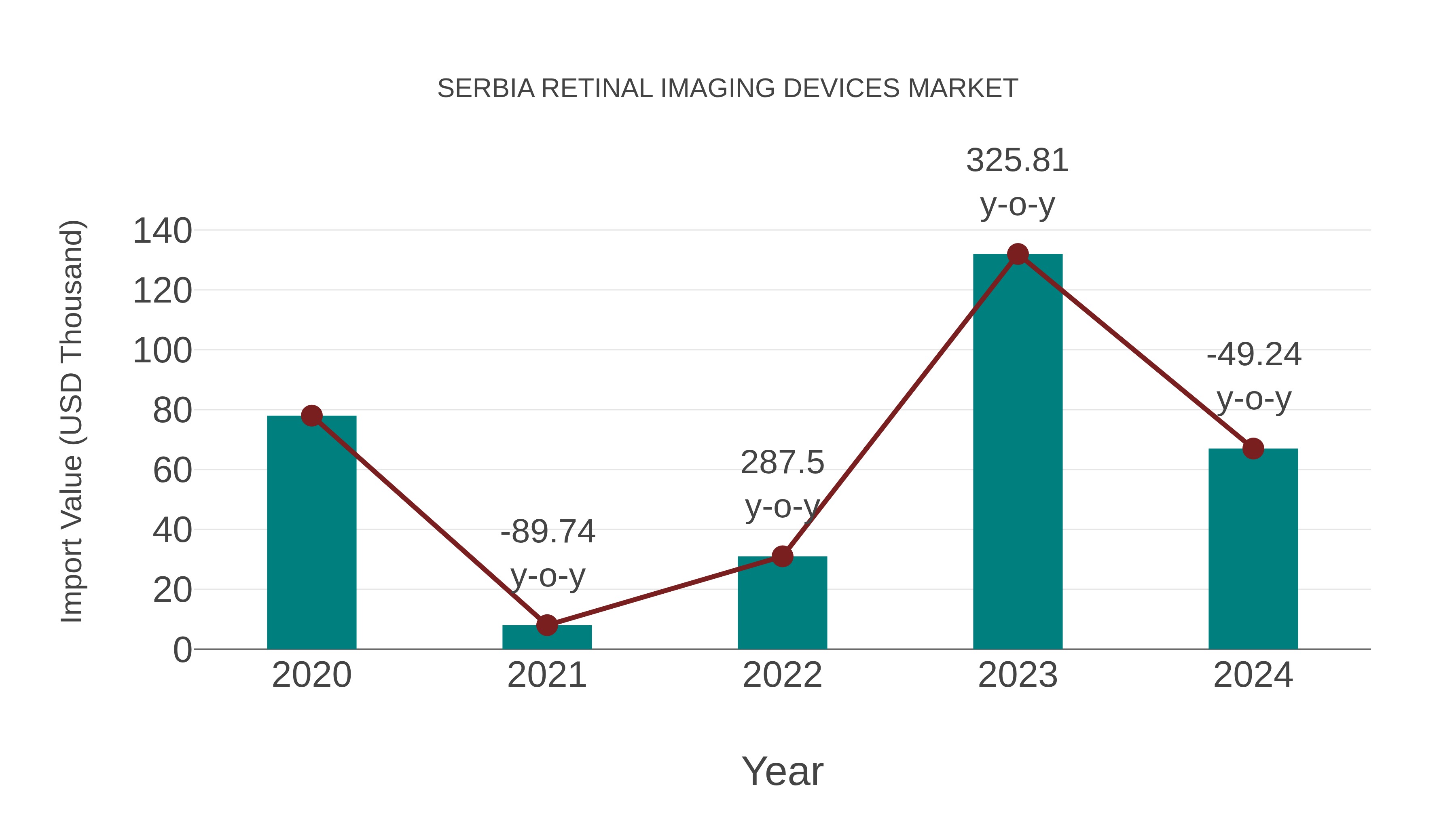 Serbia Retinal Imaging Devices Market: Import Trend Analysis