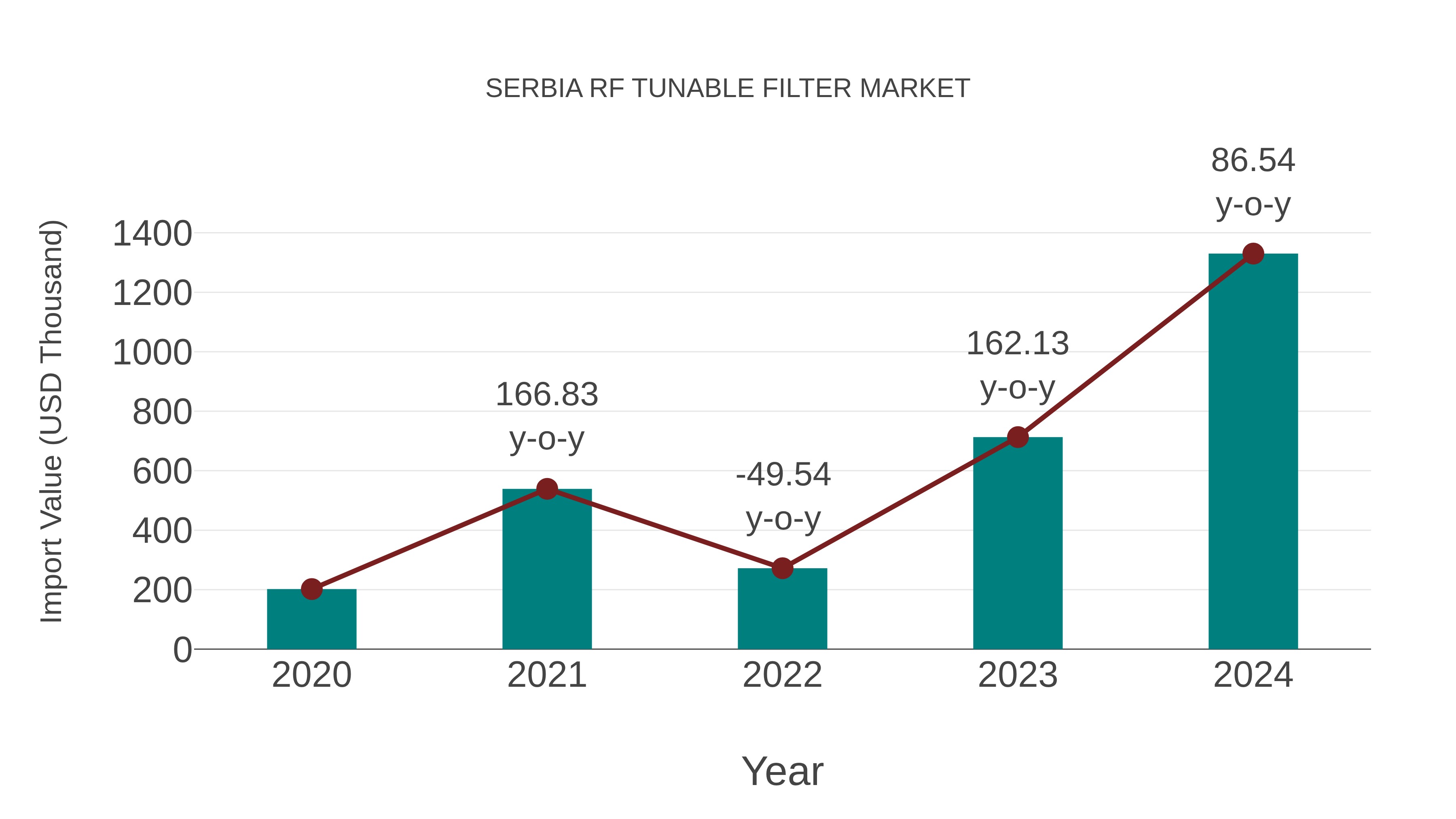 Serbia Rf Tunable Filter Market: Import Trend Analysis