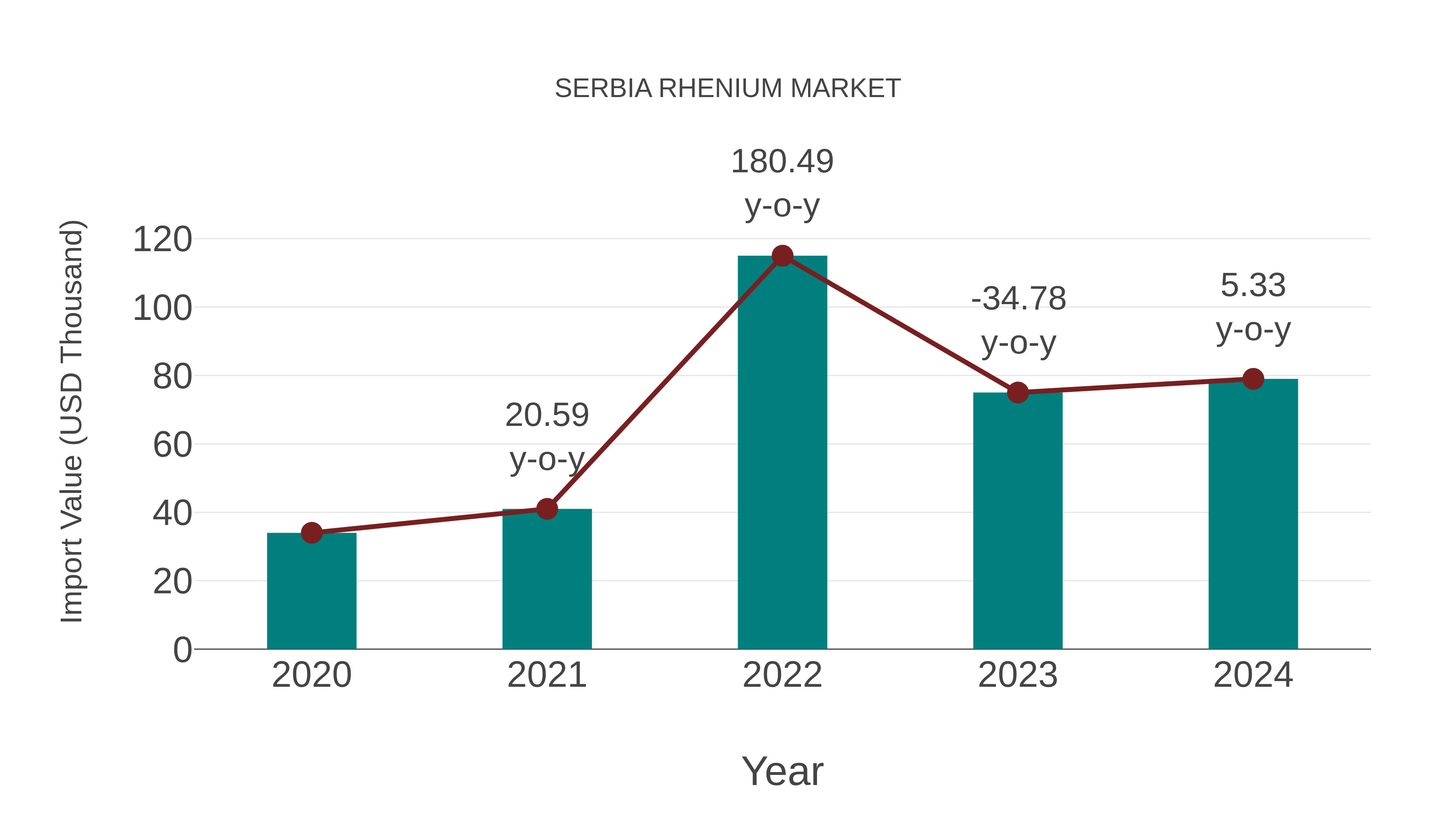 Serbia Rhenium Market: Import Trend Analysis