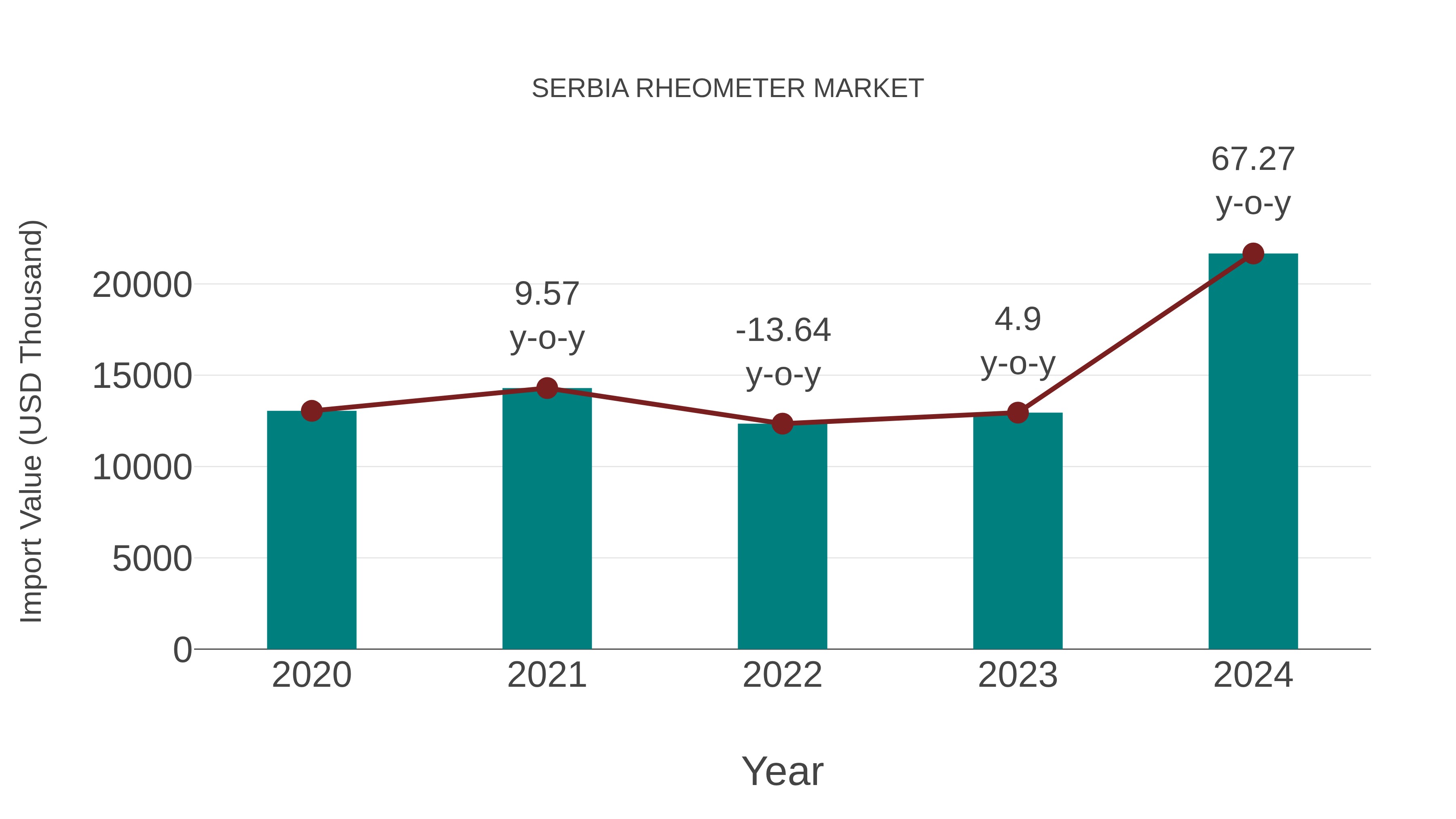  Serbia Rheometer Market: Import Trend Analysis