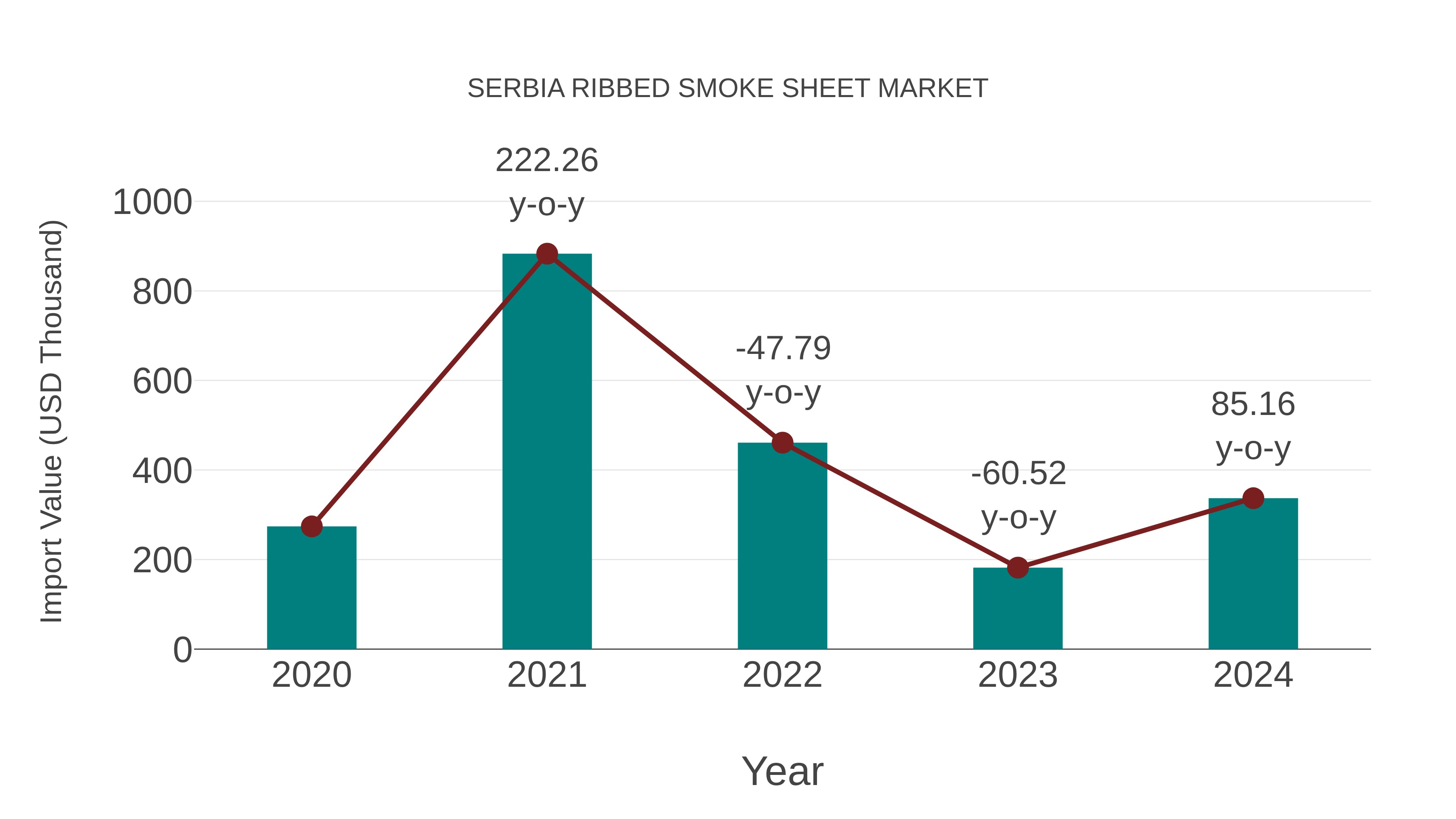  Serbia Ribbed Smoke Sheet Market: Import Trend Analysis